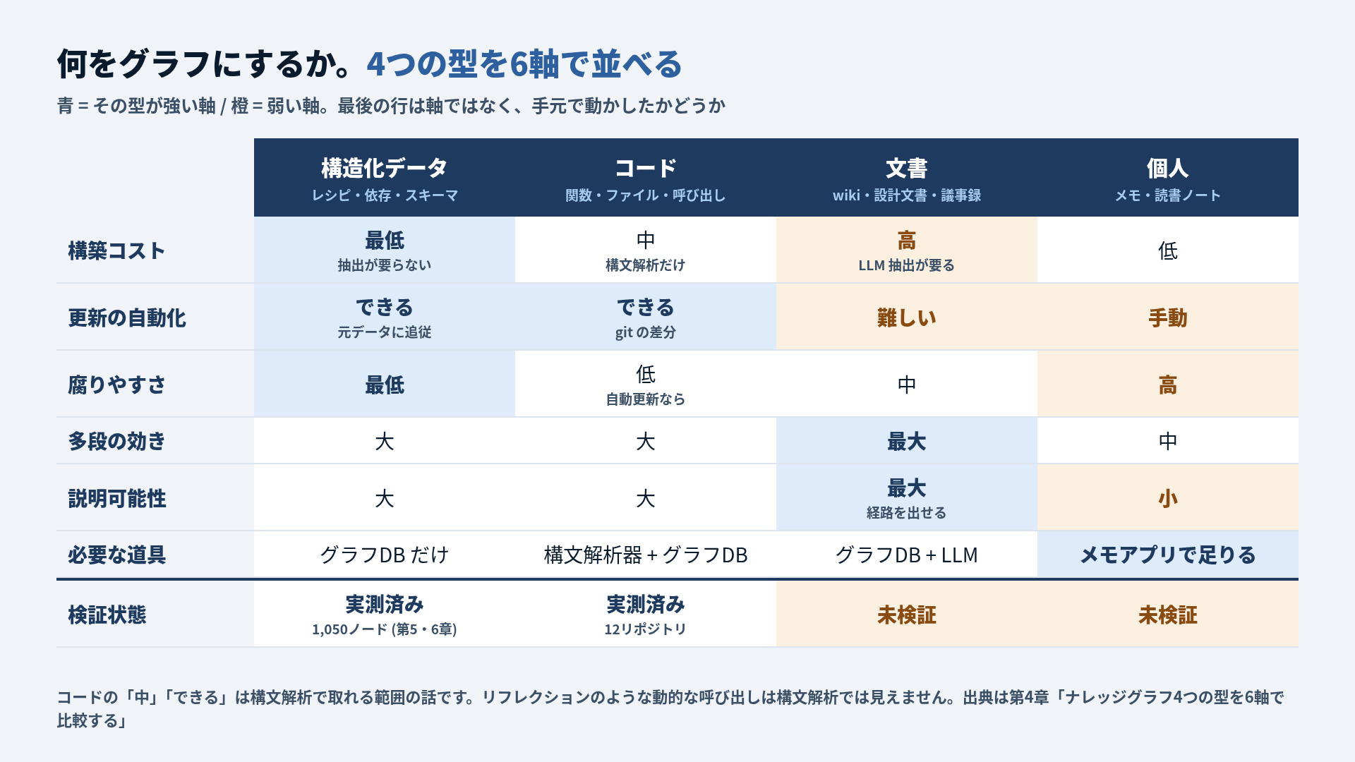 4つの型を6軸で並べた表。構造化データは構築コスト最低・更新の自動化できる・腐りやすさ最低、コードは構築コスト中 (構文解析だけ)・更新の自動化できる (git の差分)・腐りやすさ低、文書は構築コスト高 (LLM 抽出が要る)・更新の自動化難しい・多段の効きと説明可能性が最大、個人は更新が手動・腐りやすさ高・説明可能性小・メモアプリで足りる。最後の行の検証状態は、構造化データとコードが実測済み、文書と個人が未検証