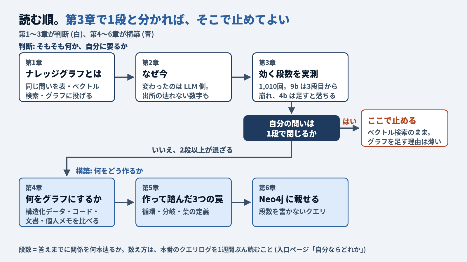 読む順の流れ図。上の段が判断の3章で、第1章 ナレッジグラフとは (同じ問いを表・ベクトル検索・グラフに投げる)、第2章 なぜ今 (変わったのは LLM 側。出所の辿れない数字も)、第3章 効く段数を実測 (1,010回。9b は3段目から崩れ、4b は足すと落ちる) の順。第3章のあとに「自分の問いは1段で閉じるか」の分岐があり、はいならここで止める (ベクトル検索のまま。グラフを足す理由は薄い)。いいえ、2段以上が混ざるなら、下の段の構築の3章に進む。第4章 何をグラフにするか (構造化データ・コード・文書・個人メモを比べる)、第5章 作って踏んだ3つの罠 (循環・分岐・葉の定義)、第6章 Neo4j に載せる (段数を書かないクエリ)。段数は答えまでに関係を何本辿るかで、数え方は本番のクエリログを1週間ぶん読むこと