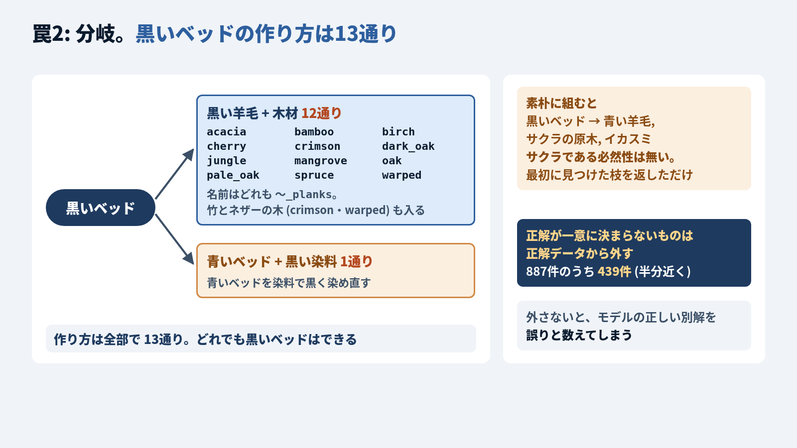 罠2の分岐の図。黒いベッドの作り方は13通りで、黒い羊毛と木材の組み合わせが12通り (木材は acacia、bamboo、birch、cherry、crimson、dark_oak、jungle、mangrove、oak、pale_oak、spruce、warped の12種類の planks で、竹とネザーの木 crimson・warped も入る)、青いベッドと黒い染料で染め直す作り方が1通り。どれでも黒いベッドはできる。右上は素朴に組んだ場合で、黒いベッドの答えが青い羊毛、サクラの原木、イカスミになる。サクラである必然性は無く、最初に見つけた枝を返しただけ。右中は判断で、正解が一意に決まらないものは正解データから外し、887件のうち439件 (半分近く) が消える。外さないと、モデルの正しい別解を誤りと数えてしまう