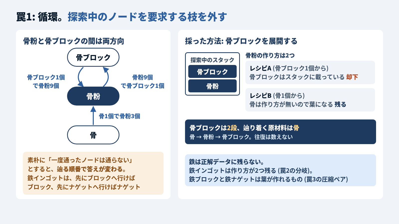 骨粉と骨ブロックの循環と、その処理の図。左は骨ブロックと骨粉の間にエッジが両方向に張られている様子で、骨ブロック1個で骨粉9個、骨粉9個で骨ブロック1個。骨から骨粉へは一方向で、骨1個で骨粉3個。素朴に一度通ったノードは通らないとすると辿る順番で答えが変わり、鉄インゴットは先にブロックへ行けばブロック、先にナゲットへ行けばナゲットになる。右は採った方法で、骨ブロックを展開すると探索中のスタックに骨ブロックと骨粉が載る。骨粉の作り方は2つあり、レシピA (骨ブロックから) はスタックに載っている骨ブロックを要求するので却下、レシピB (骨から) が残り、骨は作り方が無いので葉になる。骨ブロックは2段で、辿り着く原材料は骨。下の囲みは、鉄が正解データに残らないことで、鉄インゴットは作り方が2つ残る分岐、鉄ブロックと鉄ナゲットは葉が作れるものになる圧縮ペアとして外れる
