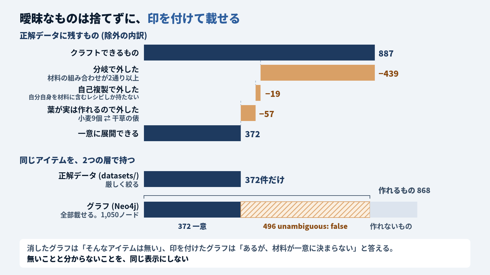 除外の内訳と2つの層の図。上段は滝の形の横棒で、クラフトできるもの887から、分岐 (材料の組み合わせが2通り以上) 439、自己複製 (自分自身を材料に含むレシピしか持たない) 19、葉が実は作れるもの (小麦9個と干草の俵のような圧縮ペア) 57を外して、一意に展開できるものが372。下段は同じアイテムを2つの層で持つ様子で、正解データ (datasets/) は372件だけ、グラフ (Neo4j) は1,050ノードを全部載せ、そのうち作れるもの868は一意の372と unambiguous: false の印を付けた496からなる。消したグラフは「そんなアイテムは無い」、印を付けたグラフは「あるが、材料が一意に決まらない」と答える