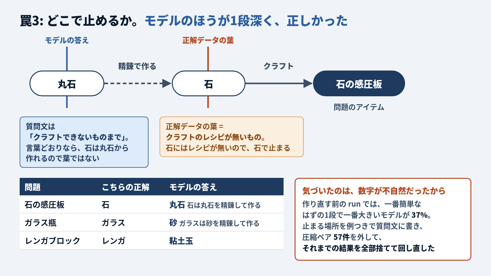 葉の定義のずれの図。丸石を精錬すると石、石をクラフトすると石の感圧板。正解データの葉はクラフトのレシピが無いもので、石で止まる。質問文は「クラフトできないものまで」なので、言葉どおりなら石は丸石から作れて葉ではなく、モデルは丸石まで展開した。下の表は、石の感圧板でこちらの正解が石・モデルが丸石、ガラス瓶で正解がガラス・モデルが砂、レンガブロックで正解がレンガ・モデルが粘土玉。右の囲みは、作り直す前の run で、一番簡単なはずの1段で一番大きいモデルが37%だったことで気づき、止まる場所を例つきで書き、圧縮ペア57件を外して、それまでの結果を全部捨てて回し直したこと