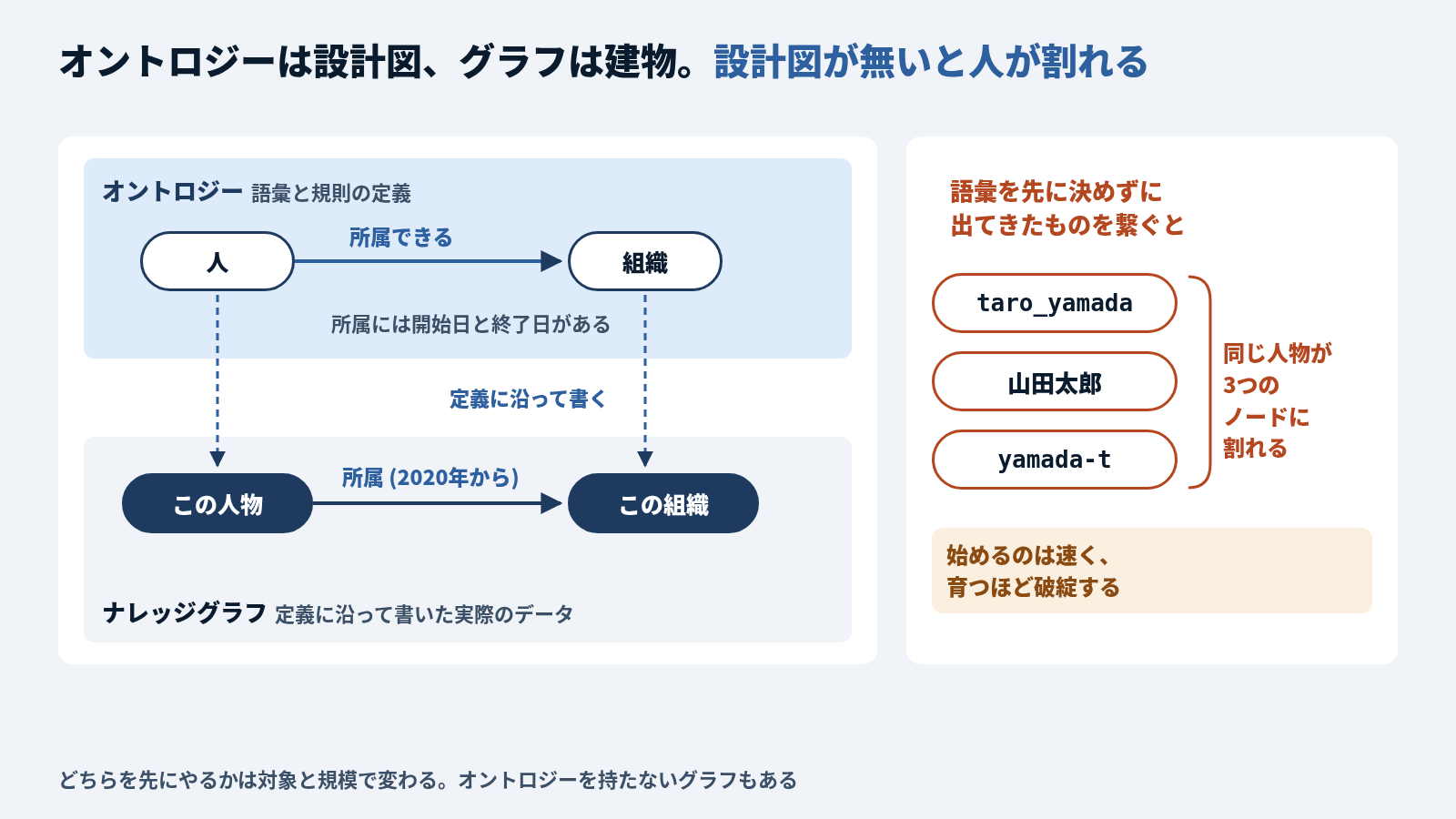 オントロジーとナレッジグラフの関係図。左の上段はオントロジー (語彙と規則の定義) で、人から組織へ「所属できる」という関係があり、所属には開始日と終了日がある。左の下段はナレッジグラフ (定義に沿って書いた実際のデータ) で、この人物からこの組織へ「所属 (2020年から)」のエッジがあり、上段の人と組織から定義に沿って書く点線が下りている。右は語彙を先に決めずに出てきたものを繋いだ場合で、taro_yamada、山田太郎、yamada-t の3つのノードが並び、同じ人物が3つのノードに割れる。始めるのは速く、育つほど破綻する
