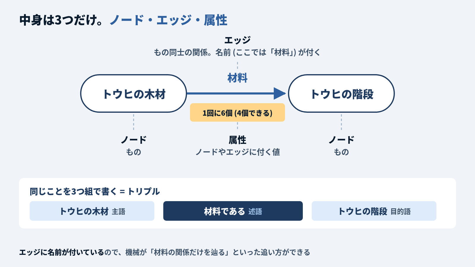 ノード・エッジ・属性の最小の図。トウヒの木材とトウヒの階段の2つのノードを、「材料」という名前の付いたエッジ (矢印) で繋ぎ、エッジに属性「1回に6個 (4個できる)」が付いている。下段は同じことをトリプルで書いたもので、主語 トウヒの木材、述語 材料である、目的語 トウヒの階段。エッジに名前が付いているので、機械が材料の関係だけを辿れる