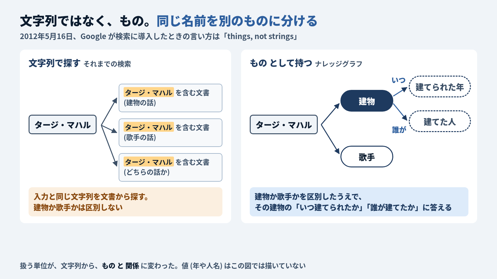 文字列で探す検索と、もの として持つナレッジグラフの比較図。左の文字列で探す (それまでの検索) では、「タージ・マハル」という入力から、その文字列を含む文書が建物の話も歌手の話もどちらの話か分からないものも並んで返り、入力と同じ文字列を文書から探すだけで建物か歌手かは区別しない。右の もの として持つ (ナレッジグラフ) では、「タージ・マハル」が建物と歌手の2つのノードに分かれ、建物のノードから「いつ」の関係で建てられた年へ、「誰が」の関係で建てた人へ辿れる。建物か歌手かを区別したうえで、その建物の「いつ建てられたか」「誰が建てたか」に答える。年や人名の値は図には描いていない。2012年5月16日、Google が検索に導入したときの言い方は things, not strings