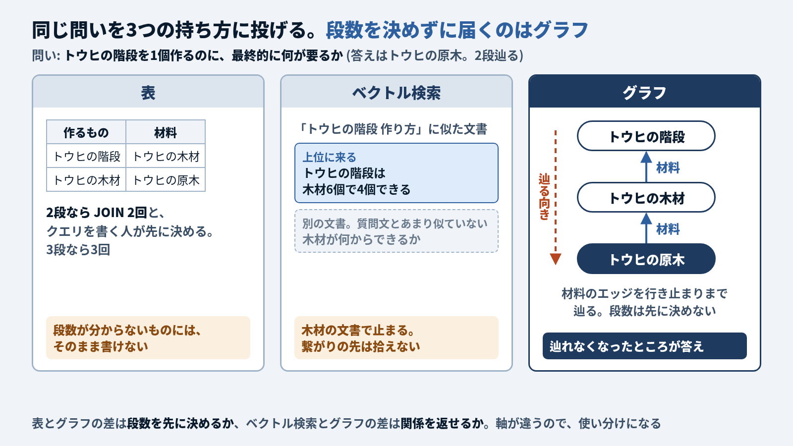 「トウヒの階段を1個作るのに、最終的に何が要るか」(答えはトウヒの原木、2段) を3つの持ち方に投げた3パネルの図。表は作るものと材料の2行を持ち、2段なら JOIN 2回とクエリを書く人が先に決めるので、段数が分からないものにはそのまま書けない。ベクトル検索は「トウヒの階段は木材6個で4個できる」の文書が上位に来るが、木材が何からできるかの文書は質問文とあまり似ておらず、木材の文書で止まる。グラフはトウヒの原木から木材、木材から階段へ材料のエッジが張られていて、階段から行き止まりまで辿ると、辿れなくなったトウヒの原木が答えになる