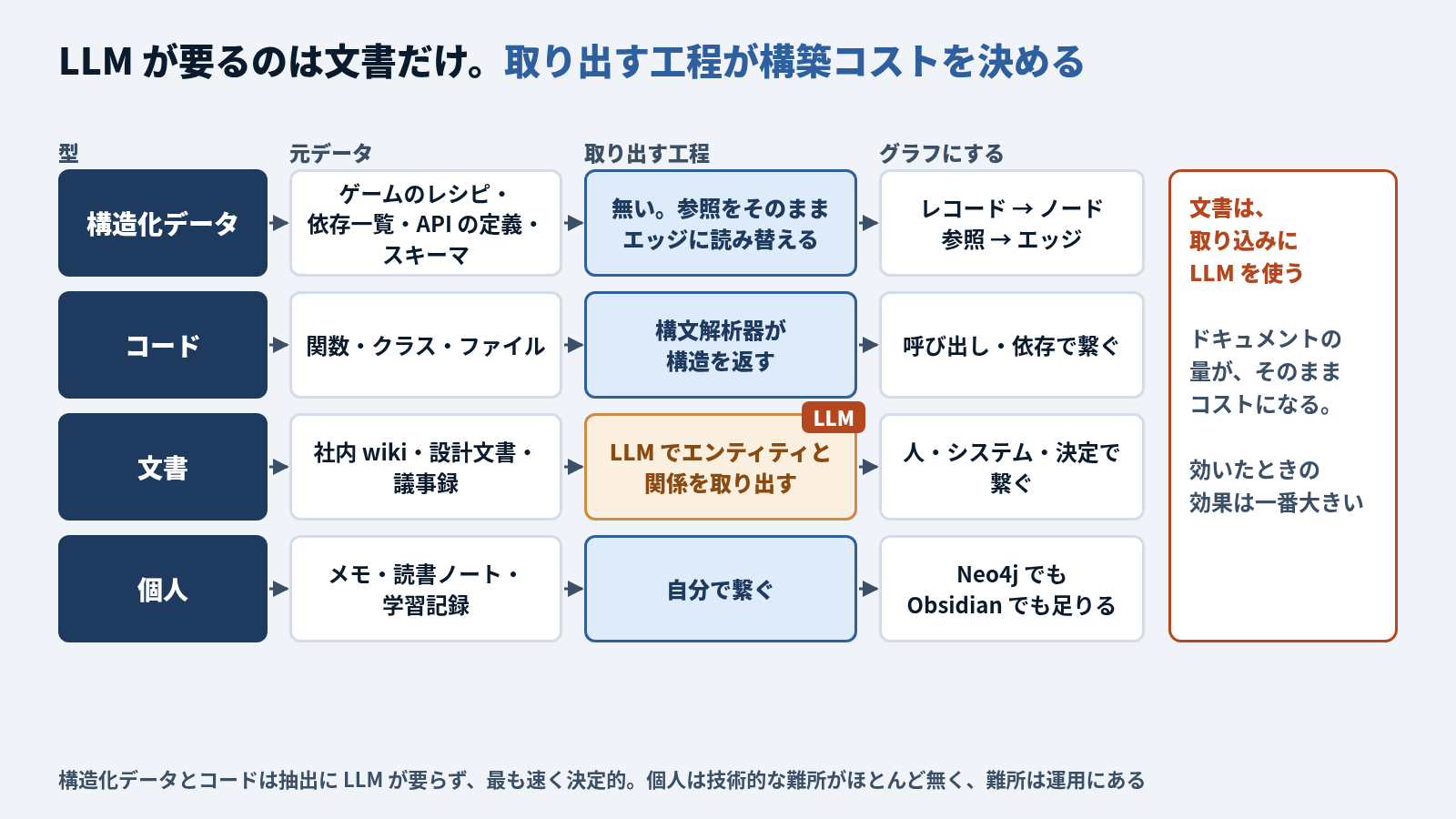 4つの型を、元データ・取り出す工程・グラフにするの順に並べた図。構造化データはゲームのレシピ・依存一覧・API の定義・スキーマが元データで、取り出す工程は無く、参照をそのままエッジに読み替える (レコードがノード、参照がエッジ)。コードは関数・クラス・ファイルが元データで、構文解析器が構造を返し、呼び出し・依存で繋ぐ。文書は社内 wiki・設計文書・議事録が元データで、LLM でエンティティと関係を取り出し、人・システム・決定で繋ぐ。LLM が要るのはこの行だけ。個人はメモ・読書ノート・学習記録が元データで、自分で繋ぎ、Neo4j でも Obsidian でも足りる。右の囲みは、文書は取り込みに LLM を使うのでドキュメントの量がそのままコストになり、効いたときの効果は一番大きいこと