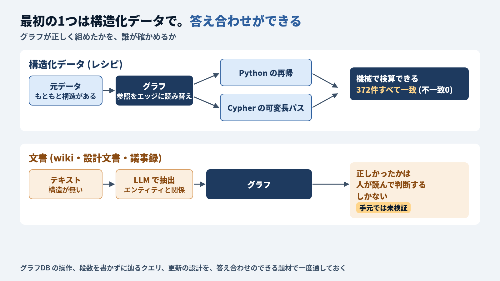 グラフが正しく組めたかを誰が確かめるかの比較図。上段の構造化データ (レシピ) は、構造のある元データの参照をエッジに読み替えてグラフにし、Python の再帰と Cypher の可変長パスの2実装で同じ展開をして、372件すべて一致 (不一致0) と機械で検算できる。下段の文書は、構造の無いテキストから LLM でエンティティと関係を抽出してグラフにするので、正しかったかは人が読んで判断するしかない。文書の側は手元では未検証