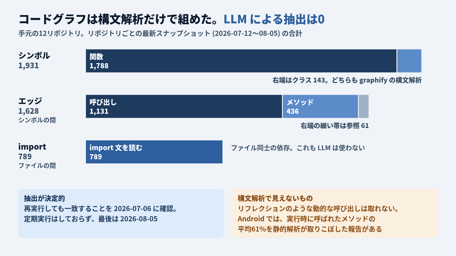 手元のコードグラフの中身を積み上げ横棒で示した図。12リポジトリの最新スナップショット (2026-07-12〜08-05) の合計。シンボルは1,931で、関数1,788とクラス143、どちらも graphify の構文解析。シンボルの間のエッジは1,628で、呼び出し1,131、メソッド436、参照61。ファイルの間の import は789で、import 文を読んで取る。LLM による抽出は0。左下の囲みは、抽出が決定的で再実行しても一致することを2026-07-06に確認したことと、定期実行はしておらず最後は2026-08-05であること。右下の囲みは構文解析で見えないもので、リフレクションのような動的な呼び出しは取れず、Android では実行時に呼ばれたメソッドの平均61%を静的解析が取りこぼした報告があること