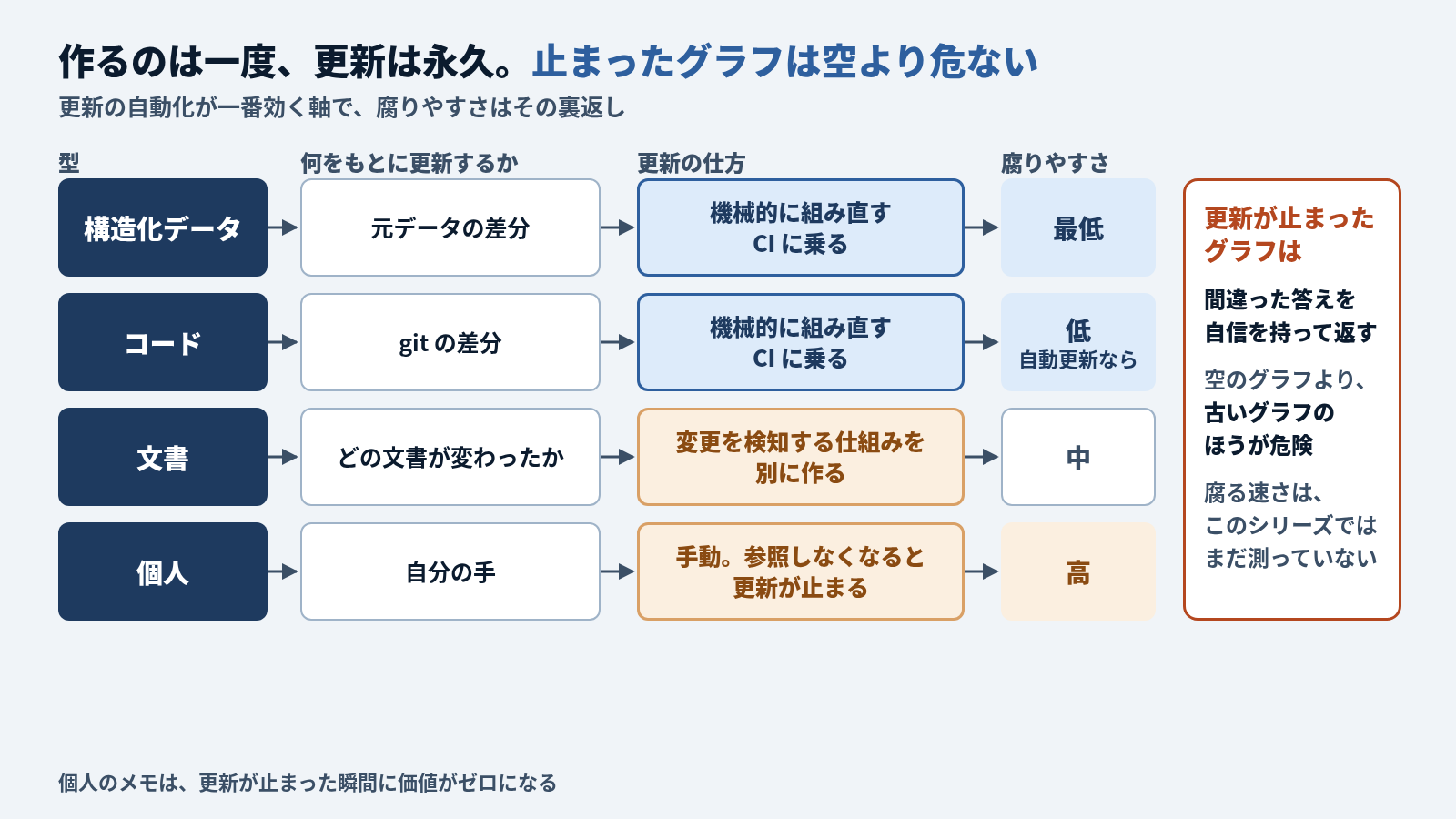 4つの型の更新の仕方と腐りやすさの図。構造化データは元データの差分から、コードは git の差分から機械的に組み直せて CI に乗るので、腐りやすさは最低と低 (自動更新なら)。文書はどの文書が変わったかを検知する仕組みを別に作る必要があり、腐りやすさは中。個人は自分の手による手動の更新で、参照しなくなると更新が止まり、腐りやすさは高。右の囲みは、更新が止まったグラフは間違った答えを自信を持って返し、空のグラフより古いグラフのほうが危険であること。腐る速さはこのシリーズではまだ測っていない