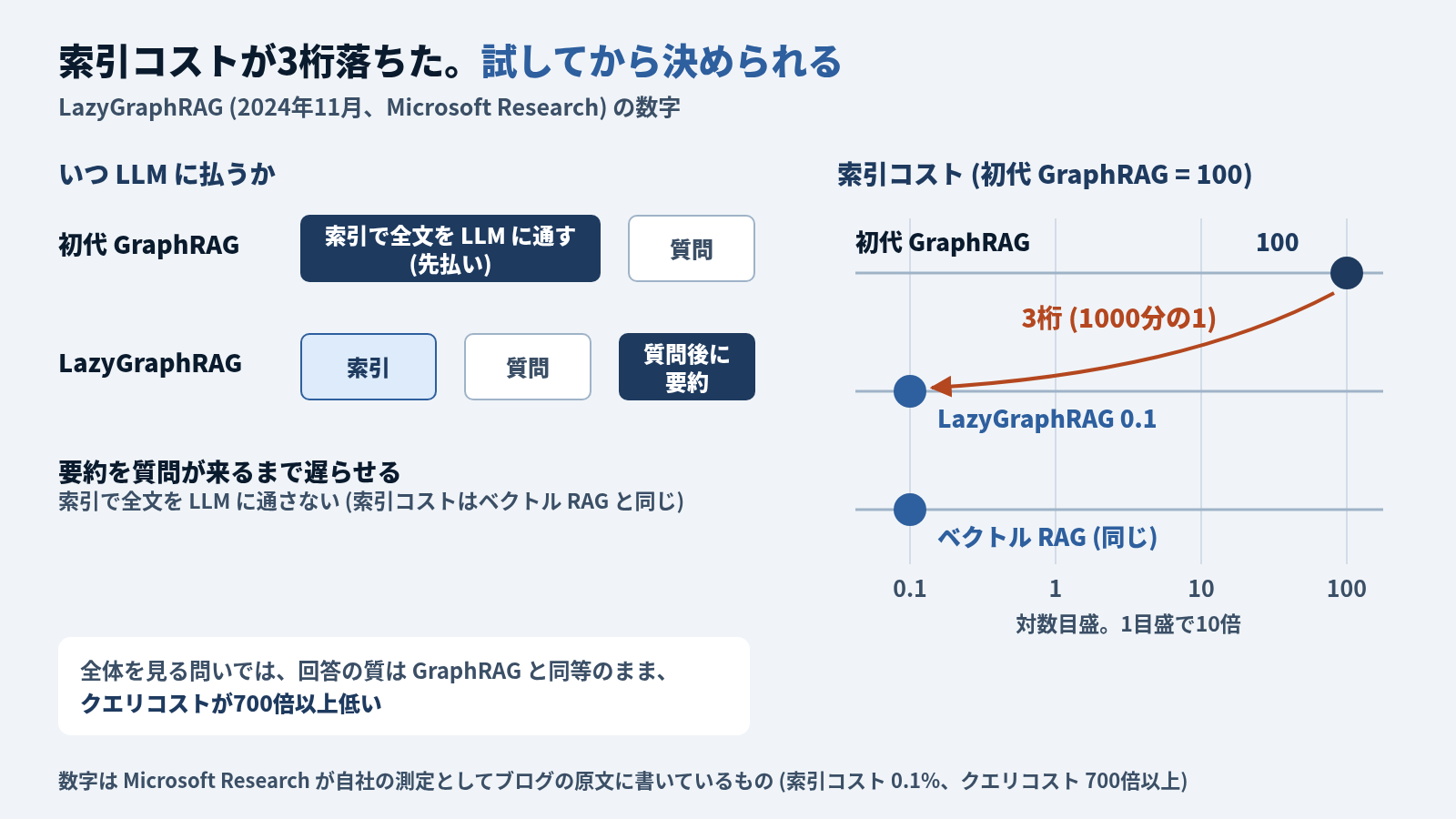 索引コストが3桁落ちたことを示す図。左は LLM に払う時期の比較で、初代 GraphRAG は索引の時点で全文を LLM に通す先払い、LazyGraphRAG は質問が来てから要約する。全体を見る問いでは、回答の質は GraphRAG と同等のままクエリコストが700倍以上低い。右は初代 GraphRAG の索引コストを100とした対数目盛の点グラフで、LazyGraphRAG は0.1、ベクトル RAG も同じ位置にあり、100から0.1まで3桁 (1000分の1) 下がっている。数字は Microsoft Research がブログの原文に書いているもの
