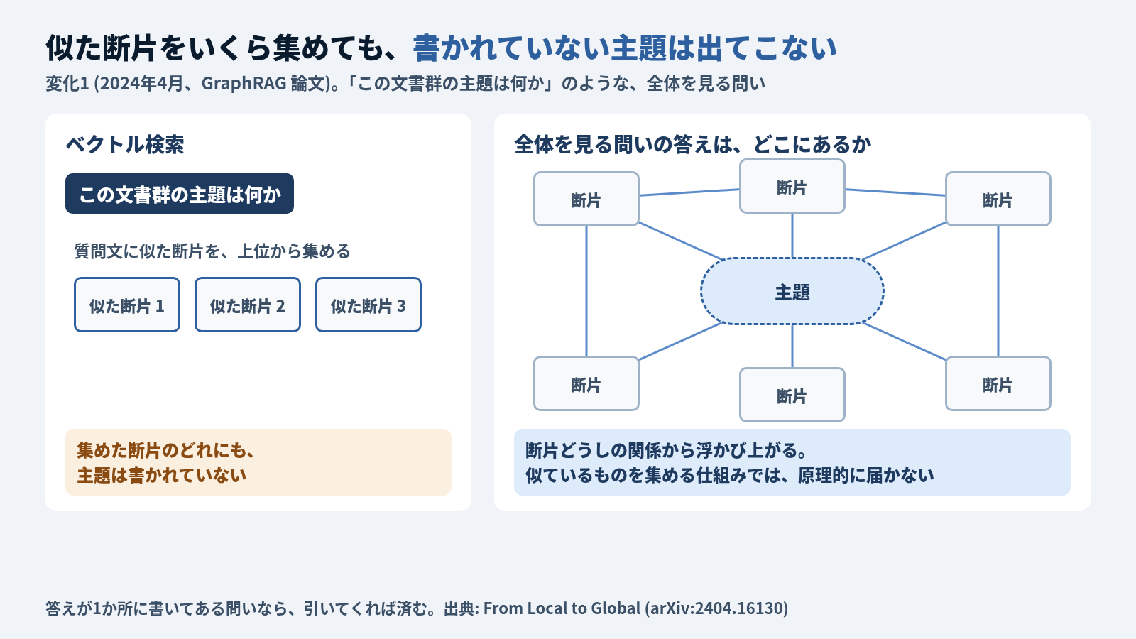 変化1で特定された問いの型の図。左のベクトル検索は「この文書群の主題は何か」という問いに対して、質問文に似た断片を上位から3つ集めるが、集めた断片のどれにも主題は書かれていない。右は全体を見る問いの答えがどこにあるかで、6つの断片が互いに線で繋がり、その真ん中に主題がある。主題は断片どうしの関係から浮かび上がるので、似ているものを集める仕組みでは原理的に届かない。答えが1か所に書いてある問いなら、引いてくれば済む。断片の数と配置は模式。出典は From Local to Global (arXiv.16130)