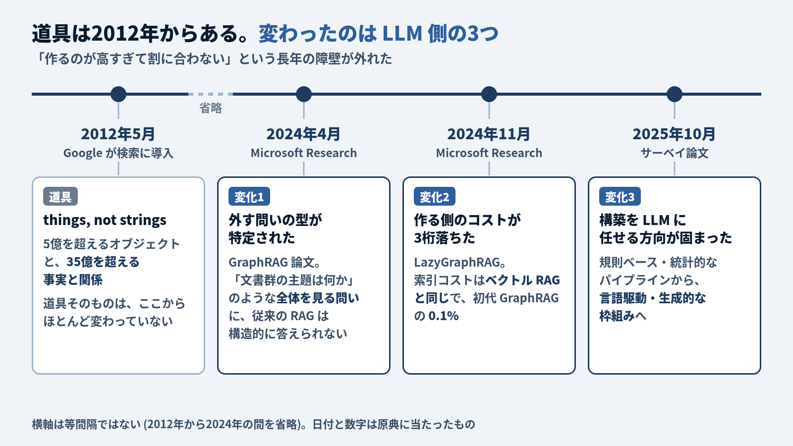 2012年から2025年10月までの年表。2012年5月に Google が検索に導入 (things, not strings、5億を超えるオブジェクトと35億を超える事実と関係)。道具そのものはここからほとんど変わっていない。変化1は2024年4月の GraphRAG 論文で、全体を見る問いに従来の RAG は構造的に答えられないと特定した。変化2は2024年11月の LazyGraphRAG で、索引コストはベクトル RAG と同じ、初代 GraphRAG の0.1%。変化3は2025年10月のサーベイ論文で、規則ベース・統計的なパイプラインから言語駆動・生成的な枠組みへ。横軸は等間隔ではなく、2012年から2024年の間を省略している