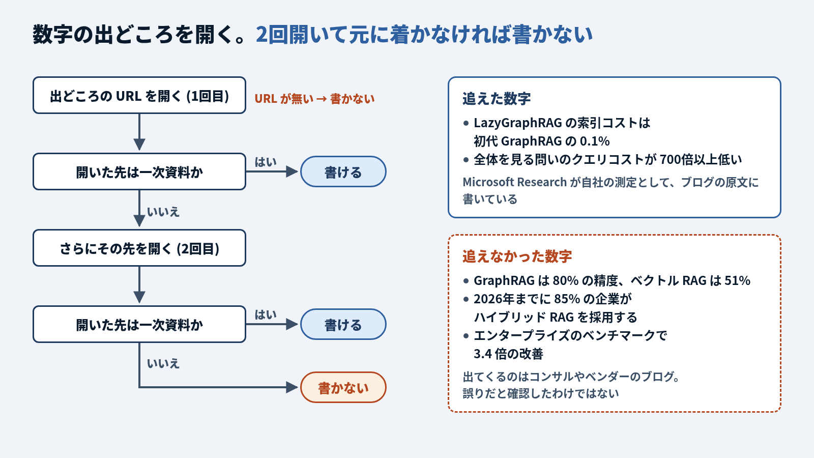 数字の出どころを確かめる流れ図。出どころの URL を開く (1回目)。URL が無ければ書かない。開いた先が一次資料なら書ける。そうでなければ、さらにその先を開く (2回目)。開いた先が一次資料なら書ける。そうでなければ書かない。右は例で、追えた数字は LazyGraphRAG の索引コストが初代 GraphRAG の0.1%、全体を見る問いのクエリコストが700倍以上低いの2つで、Microsoft Research が自社の測定としてブログの原文に書いている。追えなかった数字は、GraphRAG は80%の精度でベクトル RAG は51%、2026年までに85%の企業がハイブリッド RAG を採用する、エンタープライズのベンチマークで3.4倍の改善の3つで、出てくるのはコンサルやベンダーのブログ。誤りだと確認したわけではない