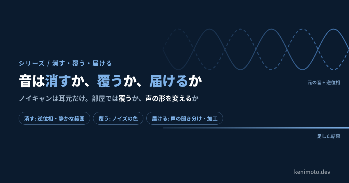 元の音と逆位相の音の波形、足して平らになった線を背景にした、シリーズ「ノイキャンとマスキング 消す・覆う・届ける6章」のカード