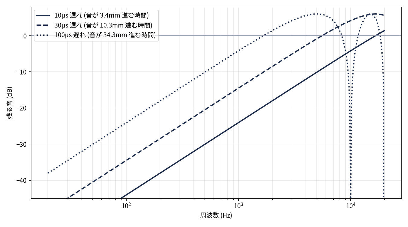 周波数 (横軸 20Hz〜20kHz、対数) と残る音 (縦軸 dB) を、遅れ10µs・30µs・100µsの3本で描いた図。3本とも右上がりの直線で、遅れが大きいほど左上にずれ、低い周波数で0dBの線を越える。100µsの線は10kHz付近で一度深く下に落ちる