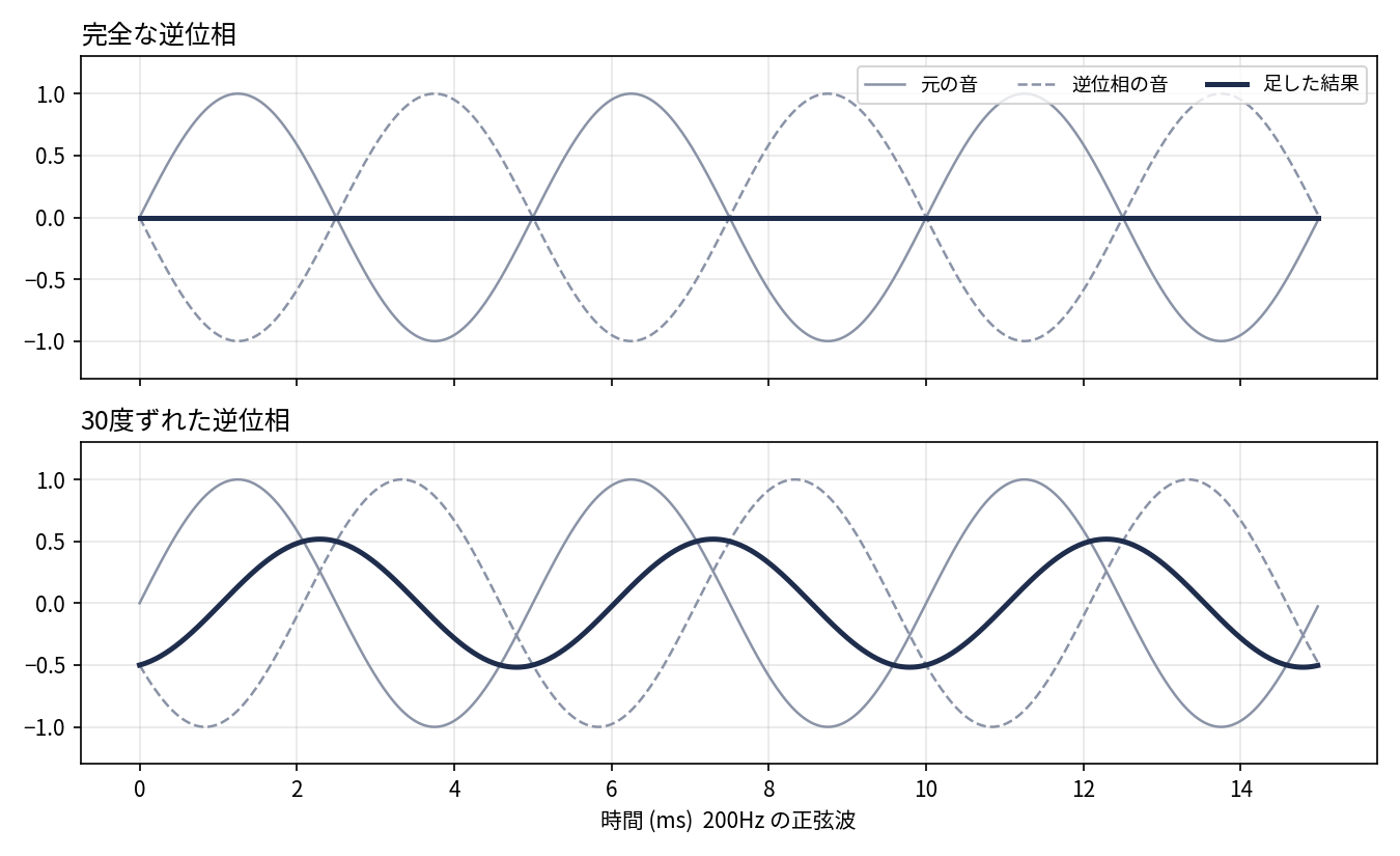 200Hz の正弦波に逆位相の波を足した図。上段は完全な逆位相で、元の音と逆位相の音を足した太線が0で平らになる。下段は逆位相が30度ずれた場合で、足した結果が振幅0.5前後の波として残る