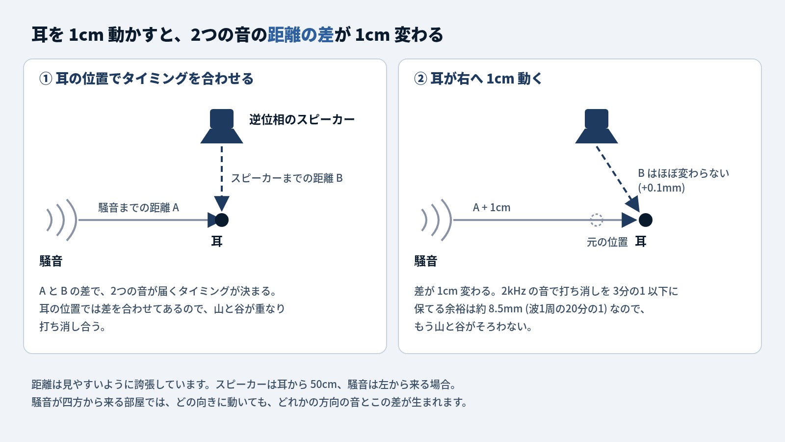 左は耳の位置で、左から来る騒音までの距離Aと、真上50cmの逆位相スピーカーまでの距離Bの差を合わせて打ち消している図。右は耳が右へ1cm動いた図で、騒音までの距離は1cm延びるのにスピーカーまでの距離はほぼ変わらず (+0.1mm)、差が1cm変わる。2kHzで打ち消しを3分の1以下に保てる余裕は約8.5mmなので、山と谷がそろわなくなる