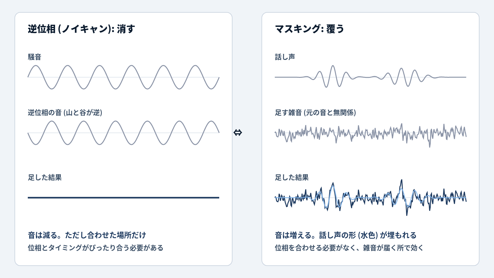 左右2枚の比較図。左は逆位相 (ノイキャン) で、騒音の波に山と谷が逆の波を足すと、足した結果が平らな線になり音が減る。右はマスキングで、ふくらみのある話し声の波に、元の音と無関係なギザギザの雑音を足すと、足した結果の波は大きくなり、薄く重ねた話し声の形がギザギザに埋もれて見分けにくくなる