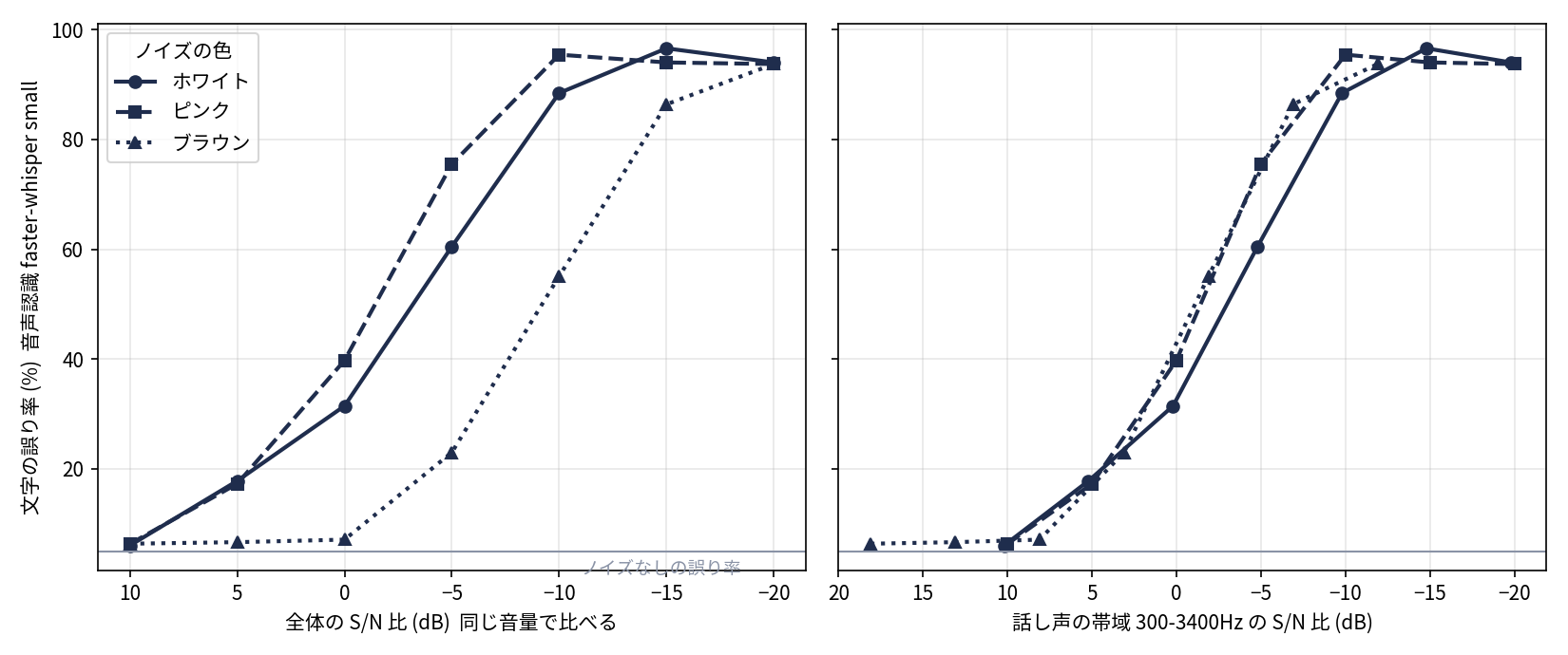 文字の誤り率 (縦軸 %) とS/N比の関係を2枚並べた図。左は全体のS/N比 (+10〜-20dB) を横軸にしたもので、ピンクとホワイトの曲線が先に上がり、ブラウンの曲線だけ右に大きくずれて遅れて上がる。右は話し声の帯域 300〜3400Hz だけで数えたS/N比を横軸にしたもので、3色の曲線がほぼ1本に重なる