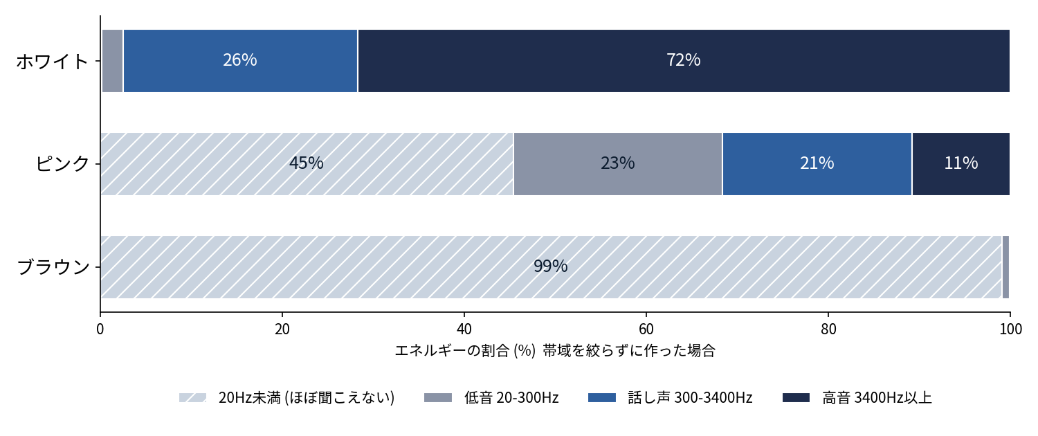 帯域を絞らずに作ったノイズのエネルギーを、20Hz未満・低音・話し声・高音の4つに分けた横棒グラフ。ブラウンは99%が斜線の20Hz未満 (ほぼ聞こえない) で、話し声の帯域はほとんどない。ピンクは45%が20Hz未満、話し声の帯域は21%。ホワイトは20Hz未満がほぼなく、話し声の帯域が26%、高音が72%