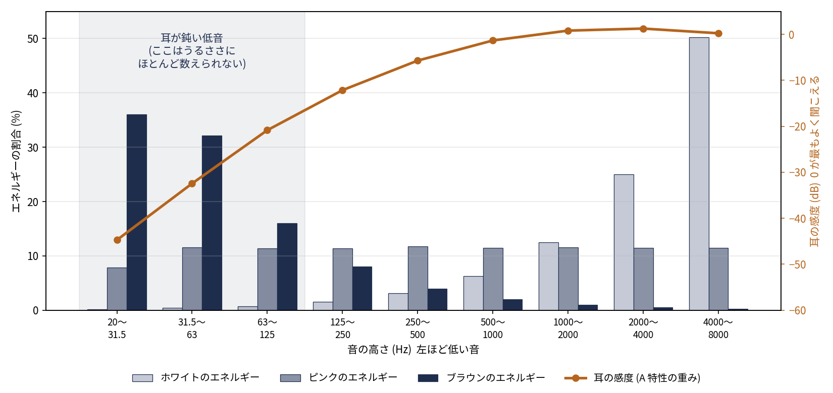 音の高さごとのエネルギーの割合を3色の棒で示し、耳の感度 (A 特性の重み) をオレンジの線で重ねたグラフ。オレンジの線は右の高い音ほど 0dB に近く、左の低い音ほど大きく下がり、20〜31.5Hz では -45dB 付近。ブラウンの紺色の棒は、線が大きく下がっている左端の 20〜125Hz に集中している。ホワイトの棒は右端の 2000〜8000Hz に集中し、ピンクはどの高さにもほぼ同じ高さで並ぶ