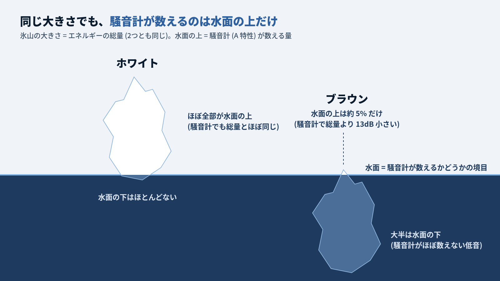 同じ形・同じ大きさの氷山が2つ並んだ図。左のホワイトはほぼ全部が水面の上に出ている。右のブラウンは水面の上に約 5% の小さな先端しか出ておらず、大半が水面の下に沈んでいる。水面は騒音計 (A 特性) が数えるかどうかの境目を表す