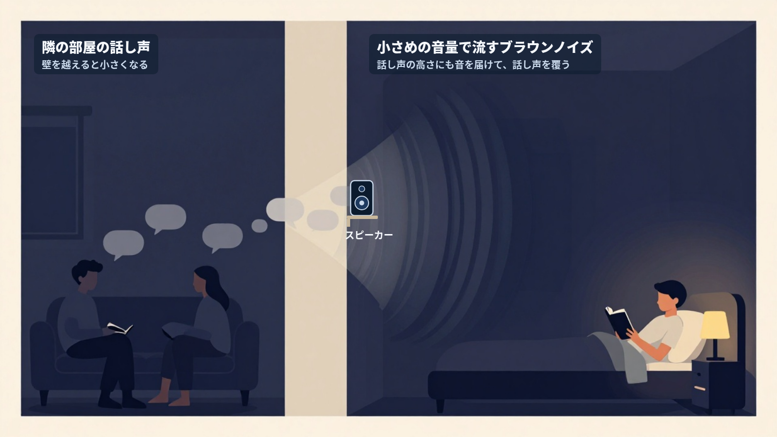 夜のアパートを断面で描いたイラスト。中央の壁の左の部屋では2人がソファで話していて、灰色の吹き出しが壁のほうへ流れ、壁を越えると薄くなっている。右の部屋では1人がベッドで本を読んでいて、壁ぎわの棚に置いたスピーカーから紺色の音の波が部屋の中へ広がり、壁を越えてきた話し声を包んでいる。ラベルは左が「隣の部屋の話し声 壁を越えると小さくなる」、右が「小さめの音量で流すブラウンノイズ 話し声の帯域にも音を届けて、話し声を覆う」