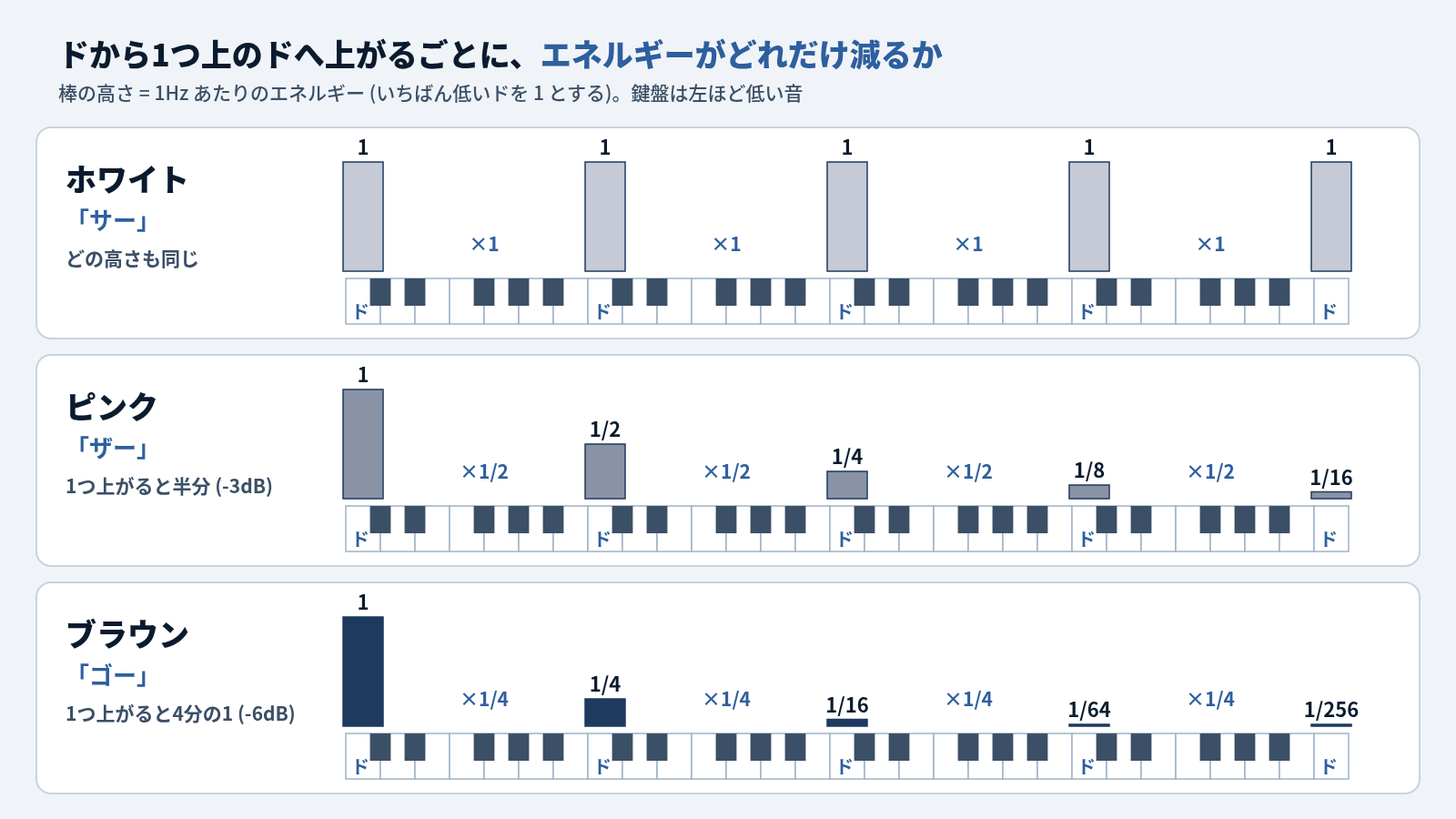 3段に分けた図。どの段にも同じピアノの鍵盤が描かれ、5つのドの位置に、そのドでの 1Hz あたりのエネルギーを棒で立てている。ホワイトは5本とも同じ高さ (1, 1, 1, 1, 1) で、音の感じは「サー」。ピンクは1つ上のドへ上がるごとに半分になり (1, 1/2, 1/4, 1/8, 1/16)、音の感じは「ザー」。ブラウンは1つ上がるごとに4分の1になり (1, 1/4, 1/16, 1/64, 1/256)、2本目から先はほとんど見えないほど低く、音の感じは「ゴー」