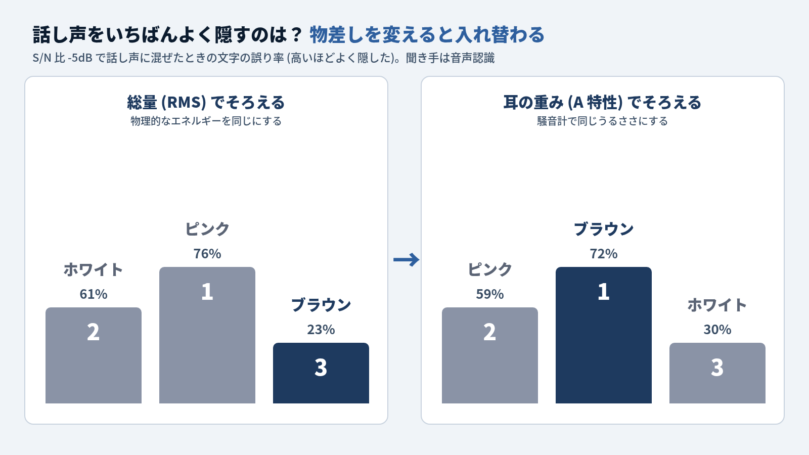 話し声をいちばんよく隠すノイズを表彰台で比べた図。左は総量 (RMS) でそろえた場合で、1位ピンク 76%、2位ホワイト 61%、3位ブラウン 23%。右は耳の重み (A 特性) でそろえた場合で、1位ブラウン 72%、2位ピンク 59%、3位ホワイト 30%。数字は S/N 比 -5dB で話し声に混ぜたときの文字の誤り率