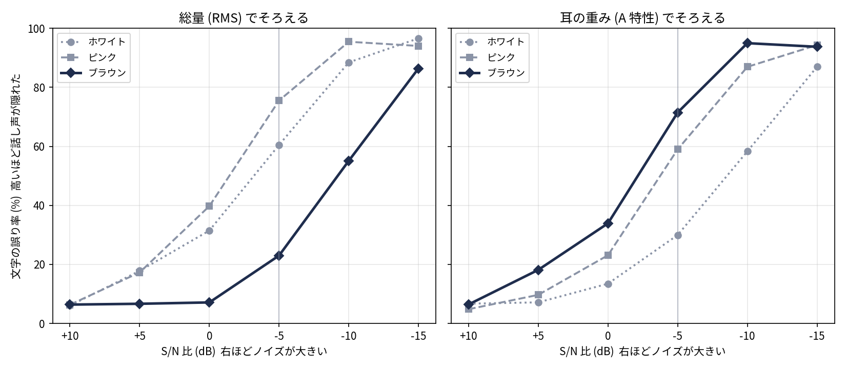 文字の誤り率とS/N比の関係を2枚並べた図。左は総量 (RMS) でそろえた第3章の結果で、ブラウンの太い実線がいちばん下にあり、-5dB で 23%。右は耳の重み (A 特性) でそろえた結果で、ブラウンの太い実線がいちばん上にあり、-5dB で 72%。ホワイトの点線は左ではピンクに近いが、右ではいちばん下になる
