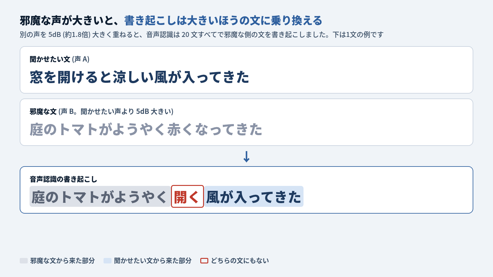 3段の図。1段目は聞かせたい文「窓を開けると涼しい風が入ってきた」、2段目は5dB大きく重ねた邪魔な文「庭のトマトがようやく赤くなってきた」。3段目の音声認識の書き起こしは「庭のトマトがようやく開く風が入ってきた」で、「庭のトマトがようやく」は邪魔な文から来た部分として灰色、「開く」はどちらの文にもない部分として赤い枠、「風が入ってきた」は聞かせたい文から来た部分として青で塗り分けている