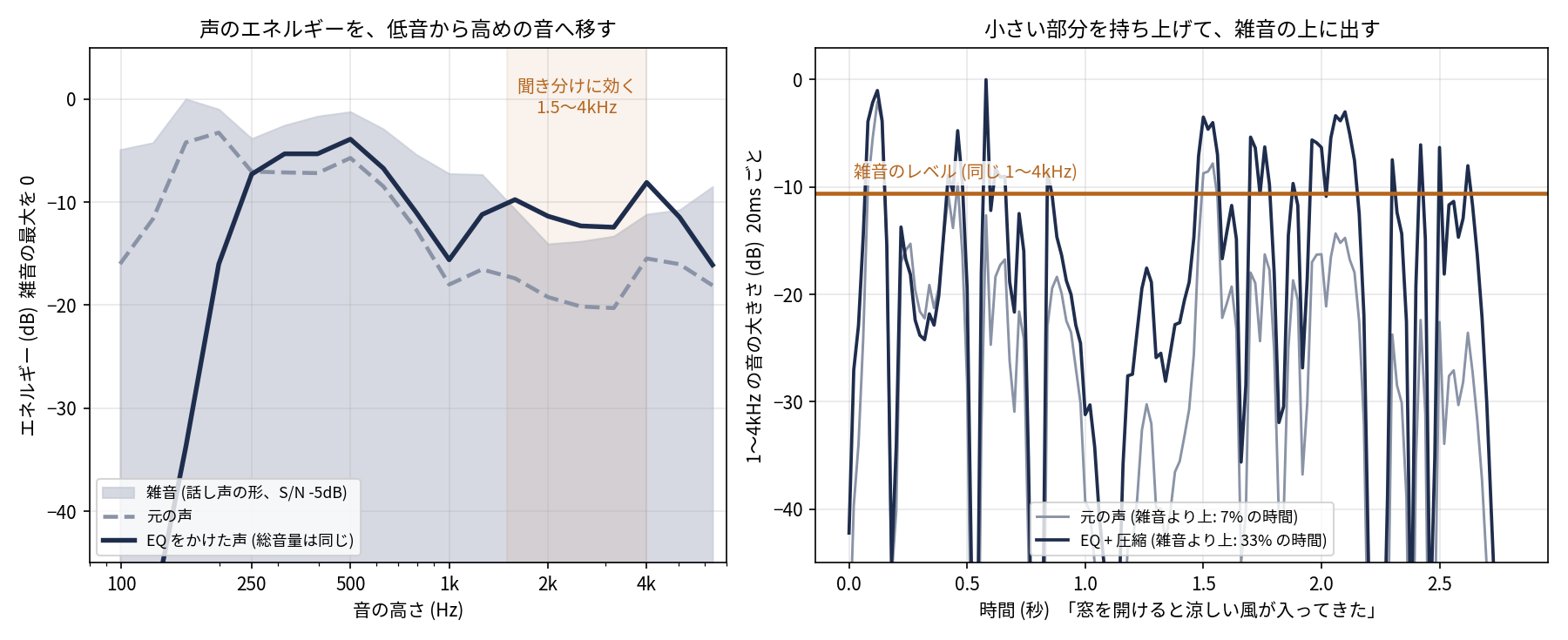 2枚並びの図。左は音の高さごとのエネルギーで、薄い灰色の面が話し声の形をした雑音、点線が元の声、紺の実線が EQ をかけた声。元の声は全体に雑音の下にあるが、EQ をかけた声は 250Hz より下が大きく減り、そのぶん 1.5〜4kHz で雑音の上に出ている。右は1文「窓を開けると涼しい風が入ってきた」を 1〜4kHz の帯域で 20ms ごとに見た音の大きさで、オレンジの横線が同じ帯域の雑音のレベル。元の声が雑音の線より上に出ているのは 7% の時間、EQ と圧縮をかけた声は 33% の時間