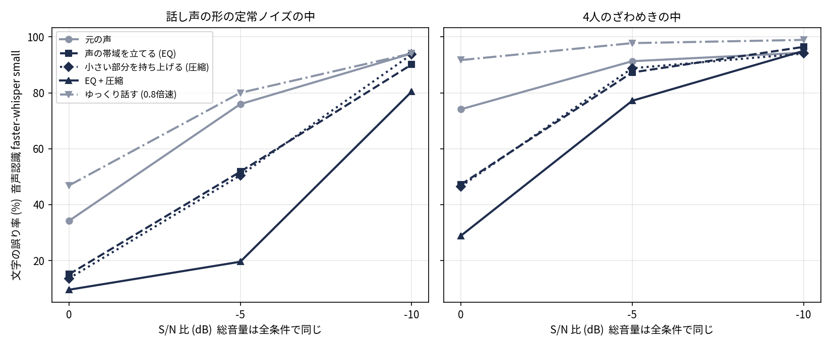 文字の誤り率とS/N比の関係を、定常ノイズの中 (左) と4人のざわめきの中 (右) に分けた2枚の図。どちらも、EQ+圧縮の実線が最も低く、ゆっくり話すの一点鎖線が最も高い。EQ だけと圧縮だけの線はほぼ重なり、ほとんどの点で元の声より低い。左の図では、EQ+圧縮は -5dB でも 20% 付近にとどまり、元の声は 76% まで上がっている