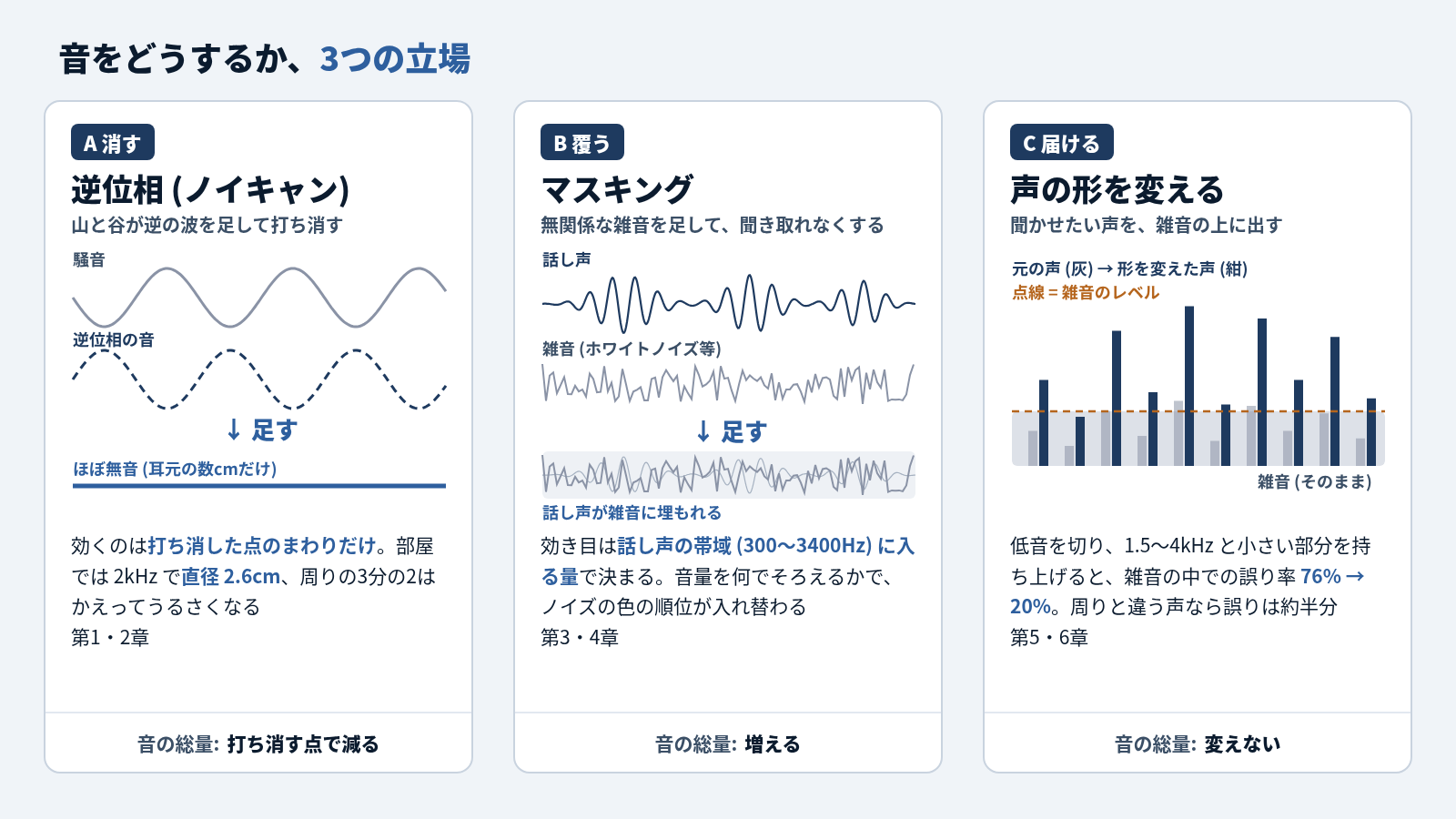 3枚のカードを横に並べた図。A 消す (逆位相) は、騒音の波と山と谷が逆の波を足すとほぼ平らになる様子で、効くのは打ち消した点のまわりだけ、部屋では 2kHz で直径 2.6cm。B 覆う (マスキング) は、話し声の波に雑音を足すと話し声が雑音に埋もれる様子で、効き目は話し声の帯域に入る量で決まる。C 届ける (声の形を変える) は、雑音はそのままで、形を変えた声の棒が雑音のレベルの点線より上に出る様子で、雑音の中での誤り率が 76% から 20% に下がる。下の段は音の総量で、A は打ち消す点で減る、B は増える、C は変えない