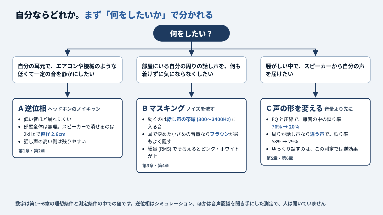 判定の流れ図。一番上の「何をしたい？」から3つに分かれる。自分の耳元で低くて一定の音を静かにしたいなら A 逆位相 (ヘッドホンのノイキャン、部屋全体は無理で直径 2.6cm、第1・2章)。部屋にいる自分の周りの話し声を何も着けずに気にならなくしたいなら B マスキング (効くのは話し声の帯域に入る音、耳で決めた小さめの音量ならブラウンが最もよく隠す、第3・4章)。騒がしい中でスピーカーから自分の声を届けたいなら C 声の形を変える (EQ と圧縮で誤り率 76% から 20%、周りが話し声なら違う声で 58% から 29%、ゆっくり話すのは逆効果、第5・6章)