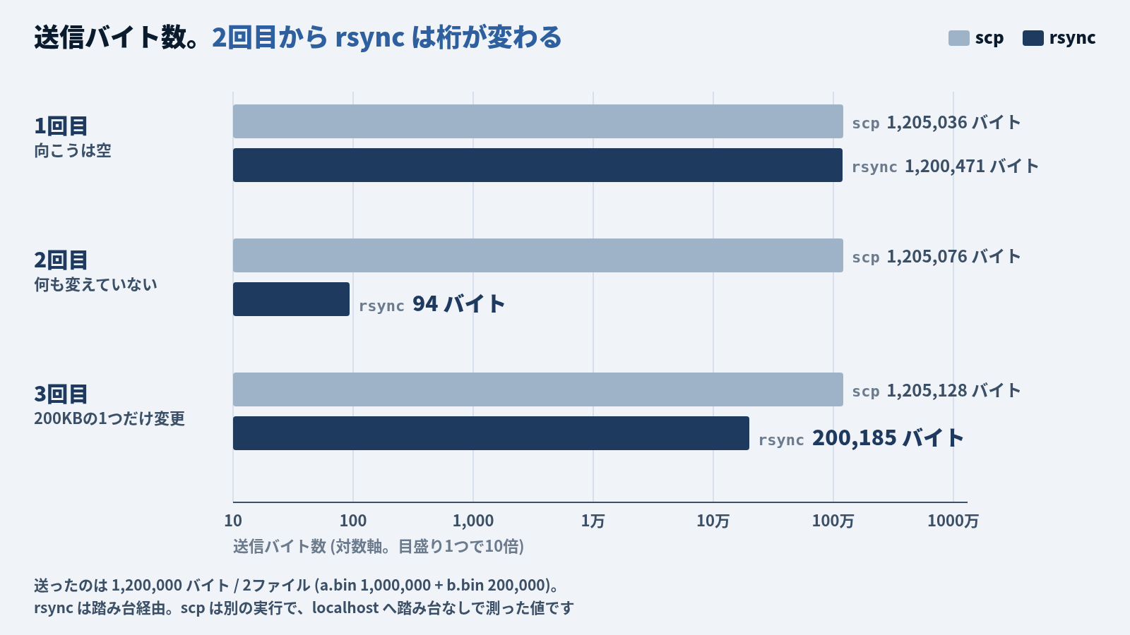 送信バイト数を対数軸の横棒で比べた図。1回目 (向こうは空) は scp 1,205,036 バイト、rsync 1,200,471 バイトでほぼ同じ長さ。2回目 (何も変えていない) は scp 1,205,076 バイトに対して rsync 94 バイトで、rsync の棒が4桁短い。3回目 (200KBの1つだけ変更) は scp 1,205,128 バイト、rsync 200,185 バイト。目盛りは 10 から 1000万まで1つで10倍。rsync は踏み台経由、scp は別の実行で localhost へ踏み台なしで測った値