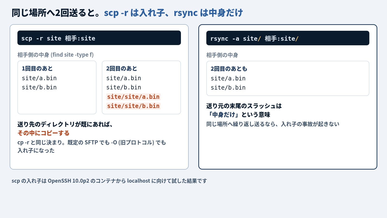 同じ場所へ2回送ったときの相手側の中身を比べた図。左の scp -r site 相手 は、1回目のあとが site/a.bin と site/b.bin、2回目のあとはそれに加えて site/site/a.bin と site/site/b.bin が入れ子でできている (赤)。送り先のディレクトリが既にあればその中にコピーする、cp -r と同じ決まりで、既定の SFTP でも -O でも入れ子になった。右の rsync -a site/ 相手/ は、2回目のあとも site/a.bin と site/b.bin のまま。送り元の末尾のスラッシュは「中身だけ」という意味