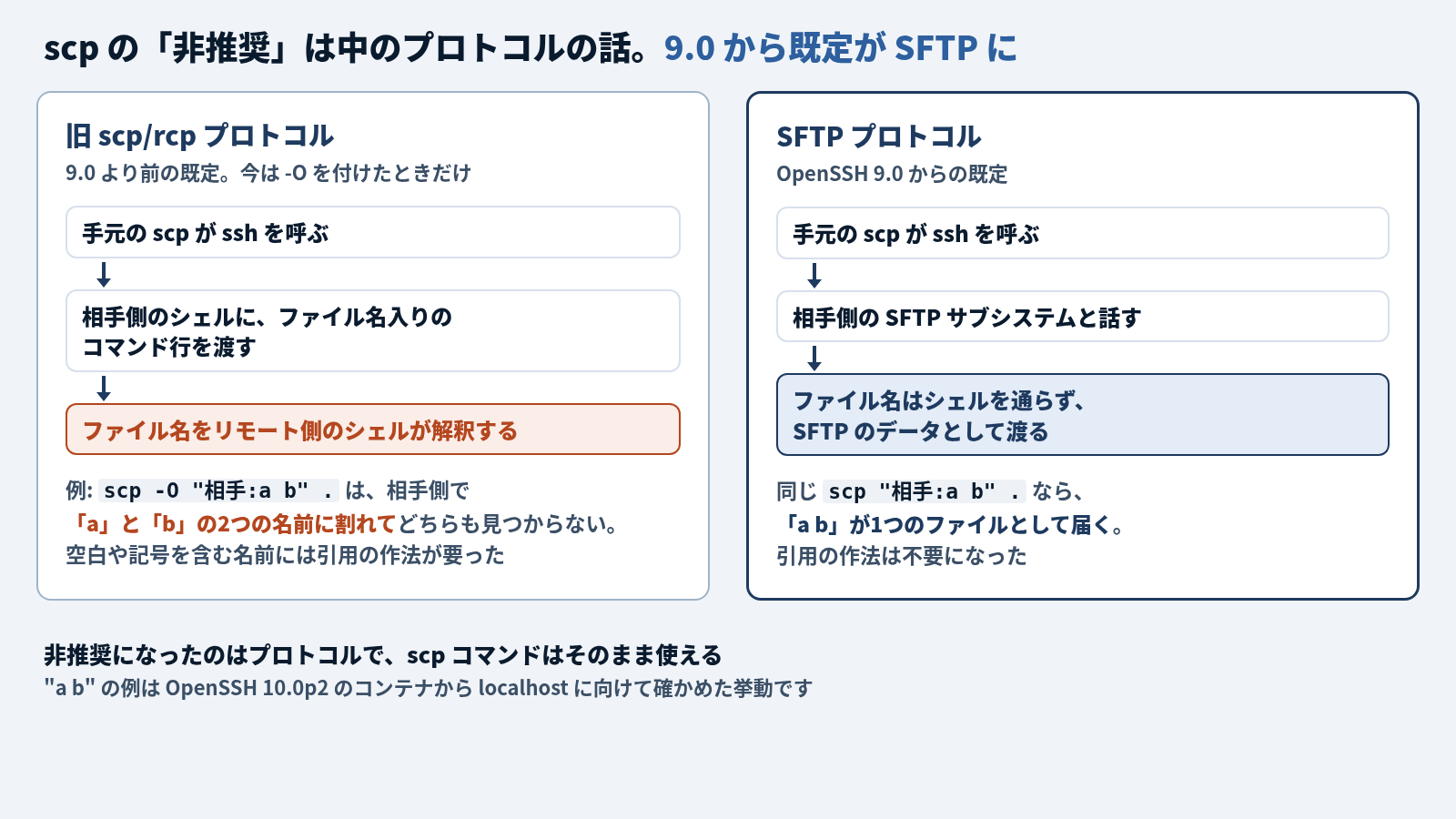 scp の旧プロトコルと SFTP を左右に並べた図。左の旧 scp/rcp プロトコル (9.0 より前の既定。今は -O を付けたときだけ) は、手元の scp が ssh を呼ぶ → 相手側のシェルにファイル名入りのコマンド行を渡す → ファイル名をリモート側のシェルが解釈する (赤)。例として scp -O "相手 b" . は相手側で「a」と「b」の2つの名前に割れてどちらも見つからない。空白や記号を含む名前には引用の作法が要った。右の SFTP プロトコル (OpenSSH 9.0 からの既定) は、手元の scp が ssh を呼ぶ → 相手側の SFTP サブシステムと話す → ファイル名はシェルを通らず SFTP のデータとして渡る。同じ scp "相手 b" . なら「a b」が1つのファイルとして届き、引用の作法は不要になった。下に「非推奨になったのはプロトコルで、scp コマンドはそのまま使える。"a b" の例は OpenSSH 10.0p2 のコンテナから localhost に向けて確かめた挙動」