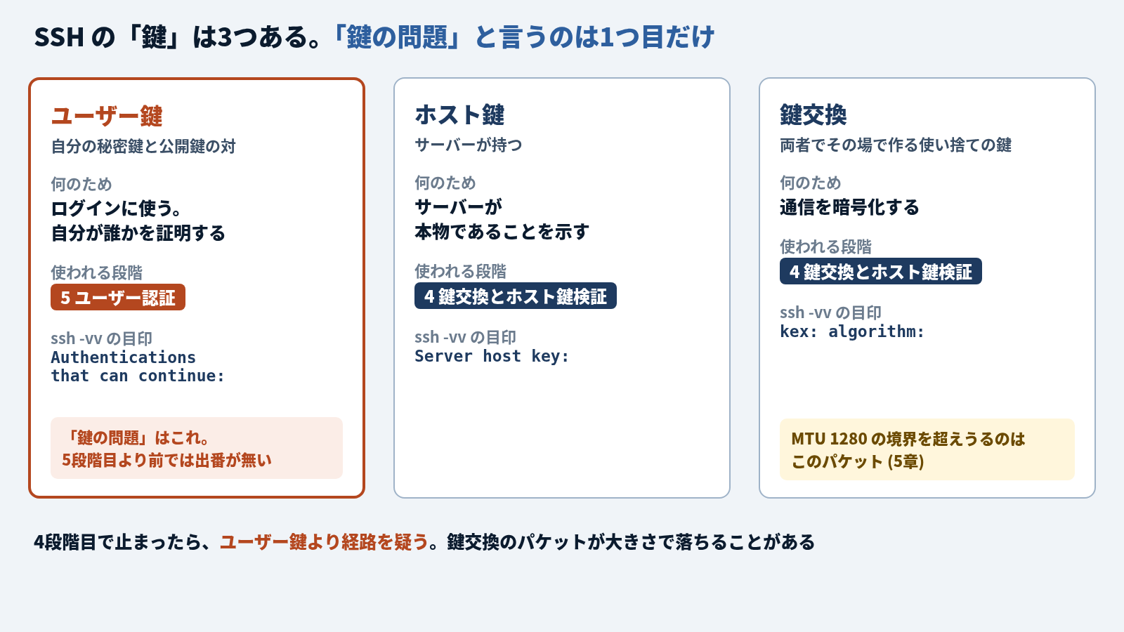 SSH で「鍵」と呼ばれる3つを並べた図。ユーザー鍵 (自分の秘密鍵と公開鍵の対) はログインに使い自分が誰かを証明する、使われるのは5 ユーザー認証の段階、ssh -vv の目印は Authentications that can continue:。「鍵の問題」はこれで、5段階目より前では出番が無い。ホスト鍵 (サーバーが持つ) はサーバーが本物であることを示す、4 鍵交換とホスト鍵検証の段階、目印は Server host key:。鍵交換 (両者でその場で作る使い捨ての鍵) は通信を暗号化する、4 鍵交換とホスト鍵検証の段階、目印は kex: algorithm:。MTU 1280 の境界を超えうるのはこのパケット (5章)。下に「4段階目で止まったら、ユーザー鍵より経路を疑う。鍵交換のパケットが大きさで落ちることがある」