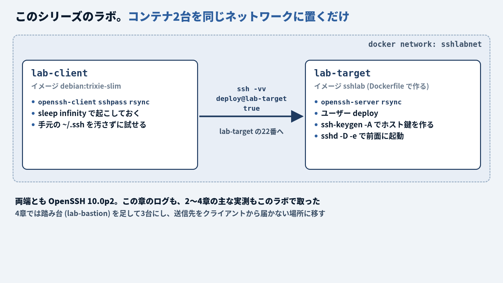 このシリーズのラボ構成の図。docker network sshlabnet の中に2台のコンテナがある。左の lab-client はイメージ debian で、openssh-client・sshpass・rsync を入れ、sleep infinity で起こしておく。手元の ~/.ssh を汚さずに試せる。右の lab-target は Dockerfile で作るイメージ sshlab で、openssh-server と rsync、ユーザー deploy、ssh-keygen -A でホスト鍵を作り、sshd -D -e で前面に起動する。lab-client から lab-target の22番へ ssh -vv deploy@lab-target true の矢印。下に「両端とも OpenSSH 10.0p2。この章のログも、2〜4章の主な実測もこのラボで取った。4章では踏み台 (lab-bastion) を足して3台にし、送信先をクライアントから届かない場所に移す」