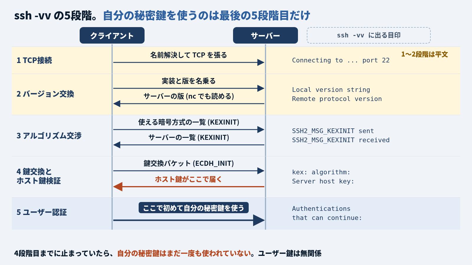 クライアントとサーバーのあいだの5段階を上から順に並べたシーケンス図。1 TCP接続 (名前解決して TCP を張る)、2 バージョン交換 (実装と版を名乗り、サーバーの版は nc でも読める)、3 アルゴリズム交渉 (使える暗号方式の一覧 KEXINIT を送り合う)、4 鍵交換とホスト鍵検証 (鍵交換パケット ECDH_INIT を送り、ホスト鍵がここで届く)、5 ユーザー認証 (ここで初めて自分の秘密鍵を使う)。1〜2段階は平文の帯で囲まれている。右端に各段階の ssh -vv の目印の行を並べ、下に「4段階目までに止まっていたら、自分の秘密鍵はまだ一度も使われていない」と書いてある