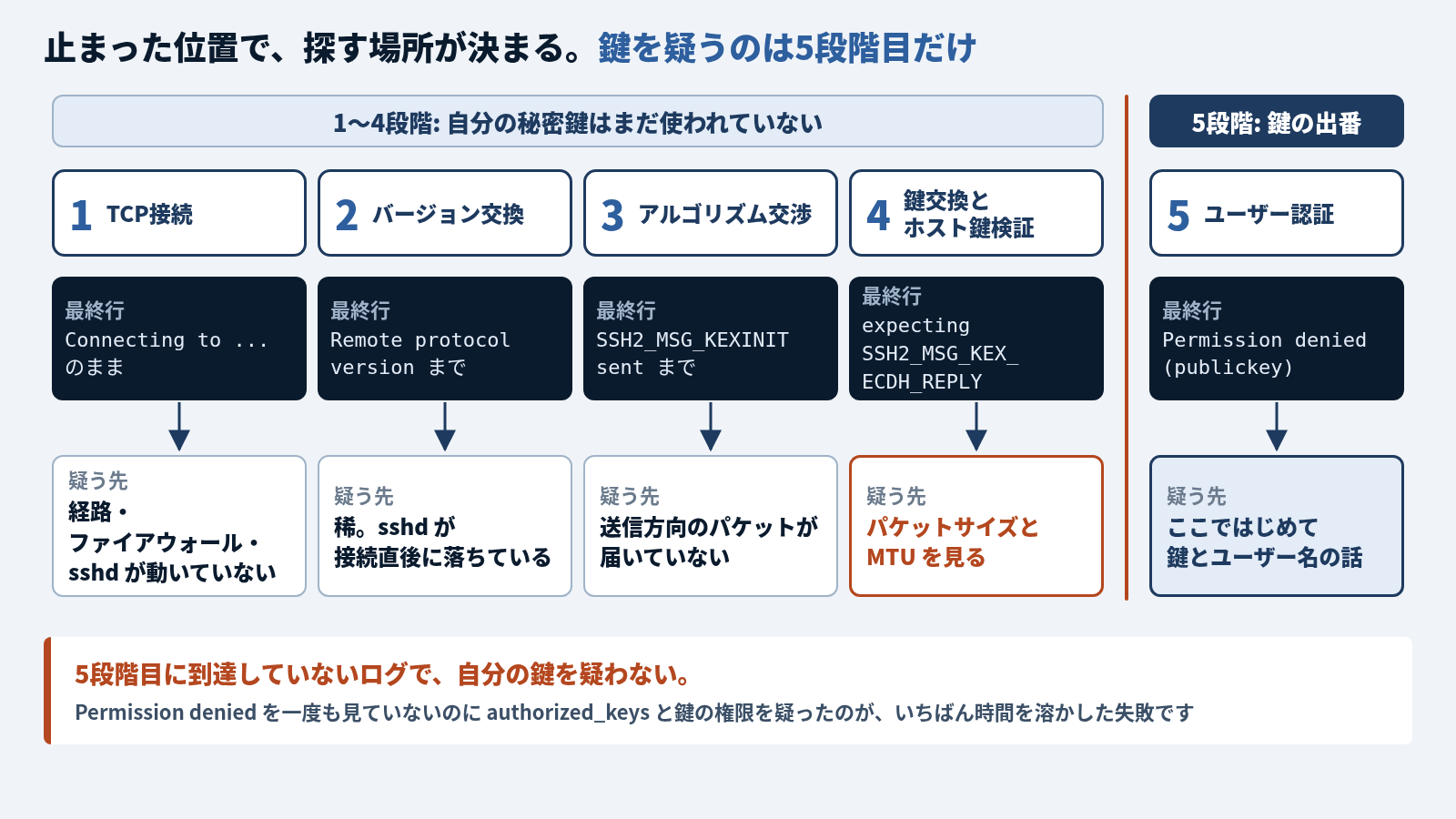 止まった位置から疑う先を引く図。1〜5段階を横に並べ、1〜4段階の上に「自分の秘密鍵はまだ使われていない」、5段階の上に「鍵の出番」と帯を掛け、4と5のあいだに線を引いている。最終行と疑う先は、1 Connecting to ... のまま → 経路・ファイアウォール・sshd が動いていない、2 Remote protocol version まで → 稀。sshd が接続直後に落ちている、3 SSH2_MSG_KEXINIT sent まで → 送信方向のパケットが届いていない、4 expecting SSH2_MSG_KEX_ECDH_REPLY → パケットサイズと MTU を見る (強調)、5 Permission denied (publickey) → ここではじめて鍵とユーザー名の話。下に「5段階目に到達していないログで、自分の鍵を疑わない」