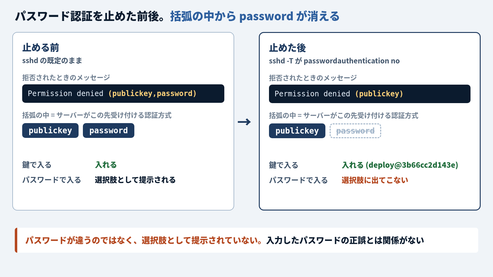 パスワード認証を止めた前後を左右に並べた図。止める前の拒否メッセージは Permission denied (publickey,password) で、括弧の中は publickey と password の2つ。止めた後 (sshd -T が passwordauthentication no) は Permission denied (publickey) で、password が消えている。鍵で入るのはどちらも入れる (止めた後は deploy@3b66cc2d143e)。パスワードで入るのは、止める前は選択肢として提示され、止めた後は選択肢に出てこない。下に「パスワードが違うのではなく、選択肢として提示されていない」