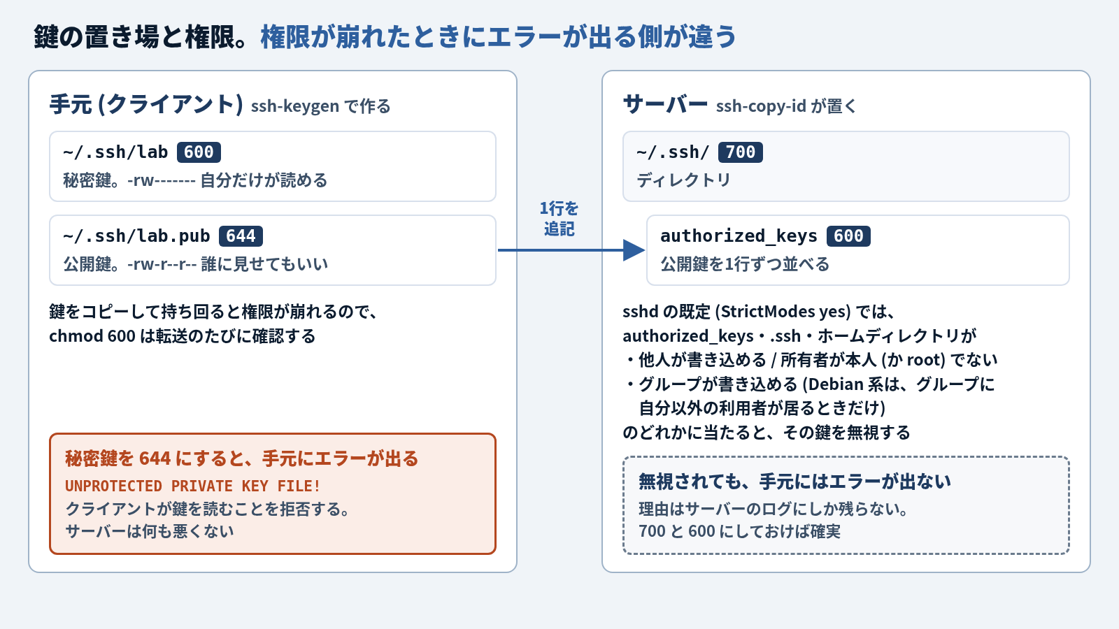 鍵の置き場と権限を手元とサーバーに分けた図。手元には ~/.ssh/lab (600、秘密鍵。-rw------- 自分だけが読める) と ~/.ssh/lab.pub (644、公開鍵。-rw-r--r-- 誰に見せてもいい) があり、公開鍵の1行がサーバーの authorized_keys へ追記される。サーバーには ~/.ssh/ (700) の中に authorized_keys (600)。sshd の既定 (StrictModes yes) では、authorized_keys・.ssh・ホームディレクトリが、他人が書き込めるか所有者が本人 (か root) でないとき、またはグループが書き込めるとき (Debian 系はグループに自分以外の利用者が居るときだけ) にその鍵を無視する。下の囲みは、手元側が「秘密鍵を 644 にすると、手元にエラーが出る (UNPROTECTED PRIVATE KEY FILE!)」、サーバー側が「無視されても、手元にはエラーが出ない。理由はサーバーのログにしか残らない」