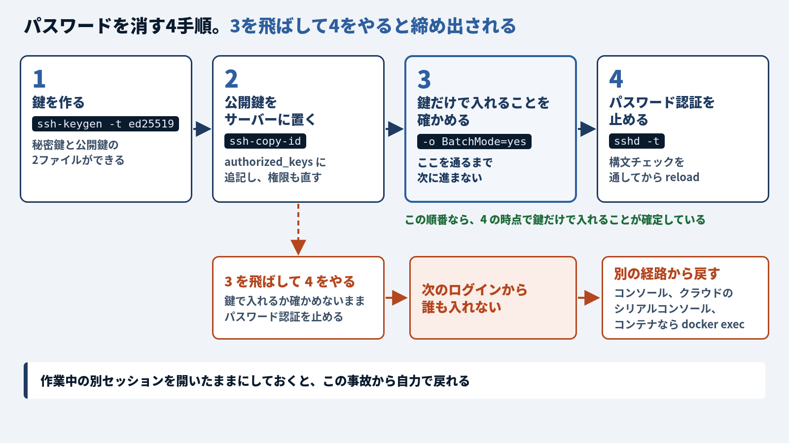 4手順を左から右へ並べた図。1 鍵を作る (ssh-keygen -t ed25519、秘密鍵と公開鍵の2ファイルができる)、2 公開鍵をサーバーに置く (ssh-copy-id、authorized_keys に追記し権限も直す)、3 鍵だけで入れることを確かめる (-o BatchMode=yes、ここを通るまで次に進まない。強調)、4 パスワード認証を止める (sshd -t、構文チェックを通してから reload)。手順2から赤い点線が下へ分かれ、「3 を飛ばして 4 をやる」→「次のログインから誰も入れない」→「別の経路から戻す (コンソール、クラウドのシリアルコンソール、コンテナなら docker exec)」と続く。下に「作業中の別セッションを開いたままにしておくと、この事故から自力で戻れる」