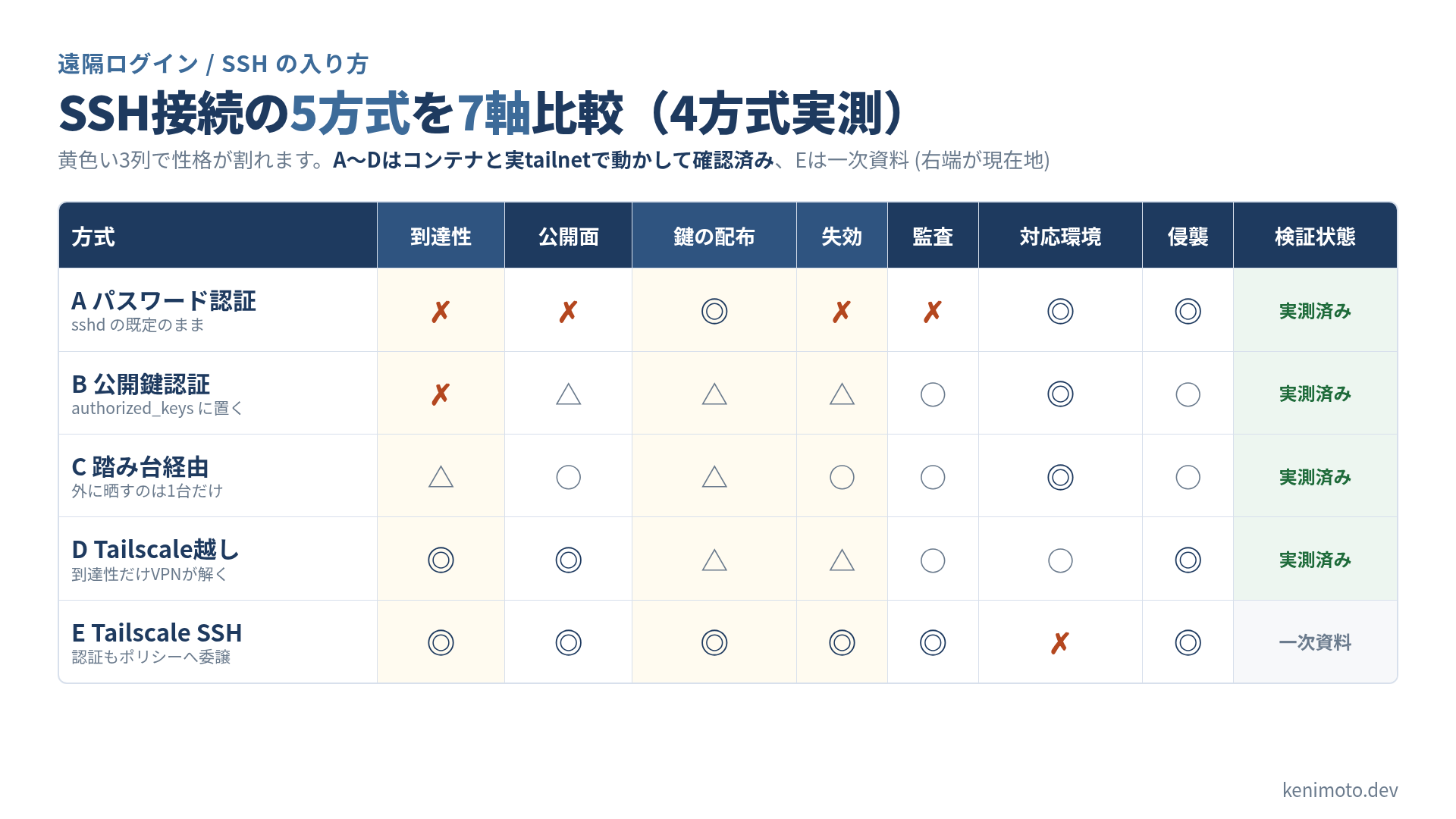 遠隔ログイン5方式を7軸で比較したマトリクス