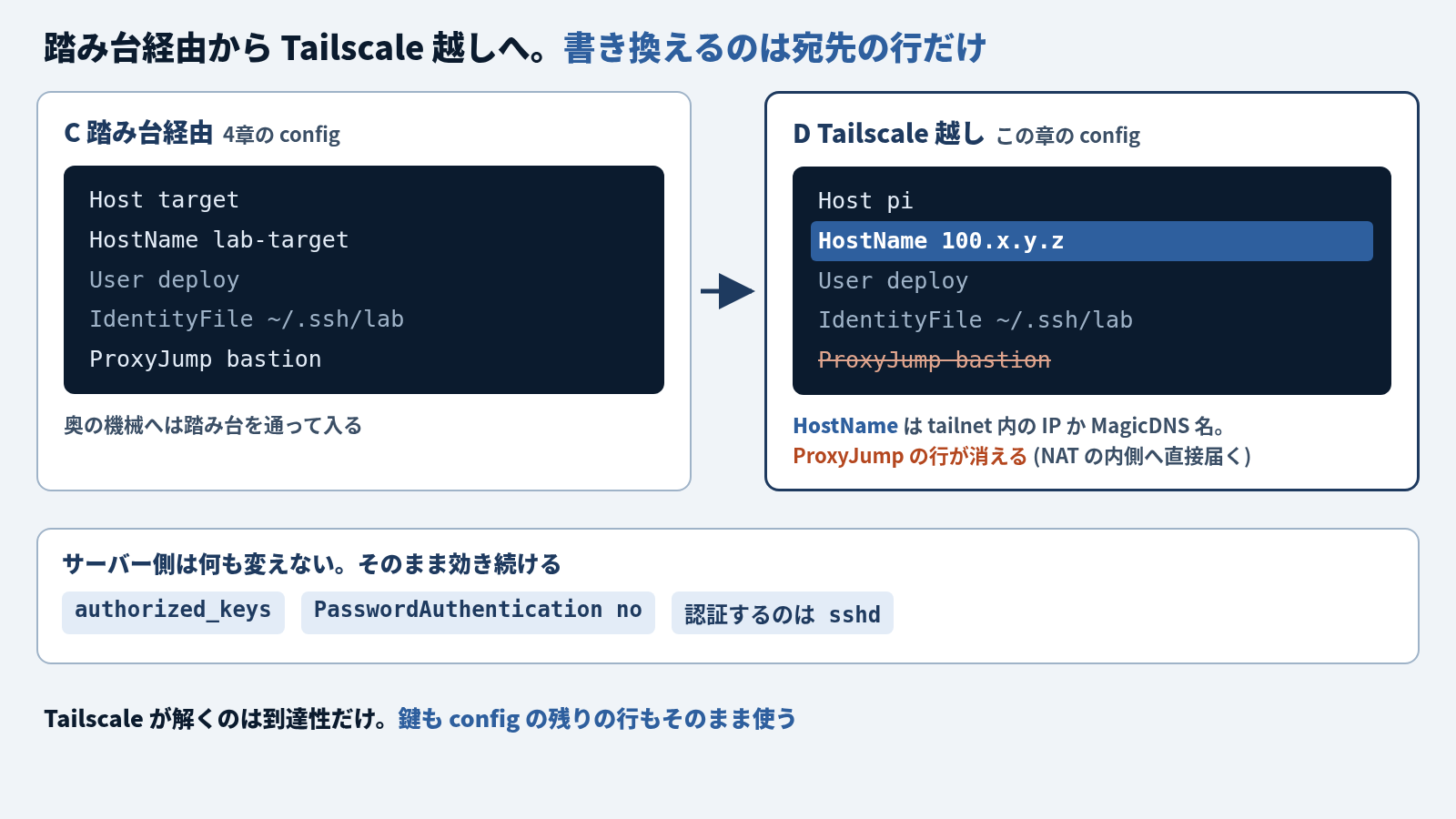 踏み台経由の config から Tailscale 越しの config への書き換えを左右に並べた図。左の C 踏み台経由 (4章の config) は Host target / HostName lab-target / User deploy / IdentityFile ~/.ssh/lab / ProxyJump bastion で、奥の機械へは踏み台を通って入る。右の D Tailscale 越し (この章の config) は Host pi / HostName 100.x.y.z (強調) / User deploy / IdentityFile ~/.ssh/lab で、ProxyJump bastion の行は取り消し線で消えている。HostName は tailnet 内の IP か MagicDNS 名、ProxyJump の行が消える (NAT の内側へ直接届く)。User と IdentityFile は両方で同じ。下の囲みは「サーバー側は何も変えない。そのまま効き続ける: authorized_keys、PasswordAuthentication no、認証するのは sshd」。最下部に「Tailscale が解くのは到達性だけ。鍵も config の残りの行もそのまま使う」