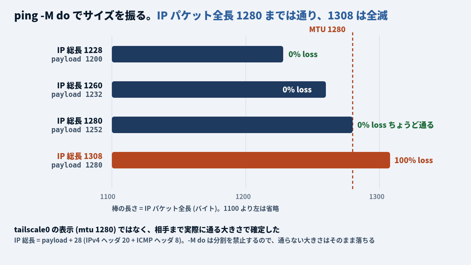 ping -M do でサイズを振った結果の横棒グラフ。棒の長さは IP パケット全長で、1100 より左は省略、MTU 1280 に赤い点線。IP 総長 1228 (payload 1200) は 0% loss、IP 総長 1260 (payload 1232) は 0% loss、IP 総長 1280 (payload 1252) は 0% loss で線にちょうど届いて通る、IP 総長 1308 (payload 1280) は線を越えて 100% loss (赤)。下に「tailscale0 の表示 (mtu 1280) ではなく、相手まで実際に通る大きさで確定した。IP 総長 = payload + 28 (IPv4 ヘッダ 20 + ICMP ヘッダ 8)。-M do は分割を禁止するので、通らない大きさはそのまま落ちる」