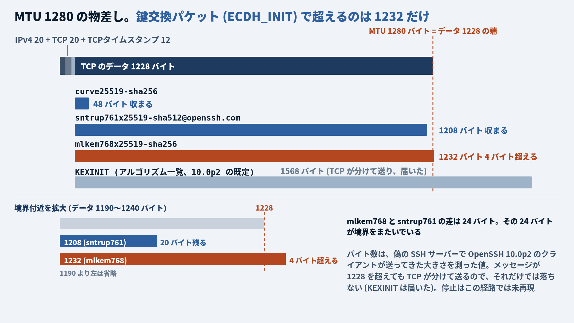 MTU 1280 バイトの物差しに鍵交換パケットを重ねた図。物差しは IPv4 20 + TCP 20 + TCPタイムスタンプ 12 のヘッダと、TCP のデータ 1228 バイトからなり、右端に「MTU 1280 バイト = データ 1228 の端」の赤い縦線がある。その下にデータの先頭からパケットの棒を置いている。curve25519-sha256 は 48 バイトで収まる、sntrup761x25519-sha512@openssh.com は 1208 バイトで収まる、mlkem768x25519-sha256 は 1232 バイトで 4 バイト超える (赤)、KEXINIT (10.0p2 の既定) は 1568 バイトで線を大きく超えるが届いた。下段は境界付近の拡大で、1208 は境界まで 20 バイト残り、1232 は 4 バイト超える。mlkem768 と sntrup761 の差の 24 バイトが境界をまたいでいる